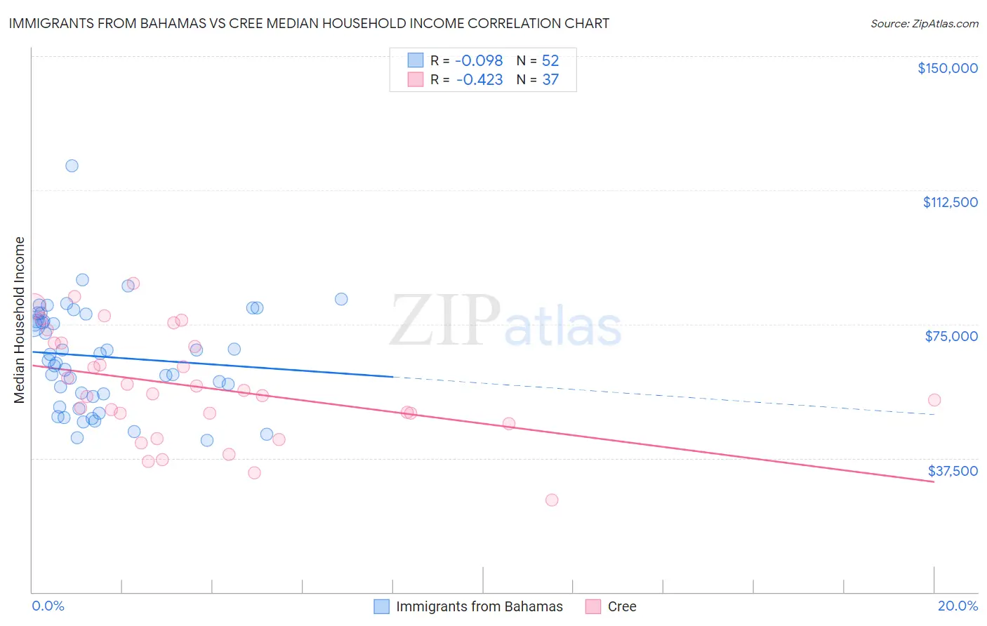 Immigrants from Bahamas vs Cree Median Household Income