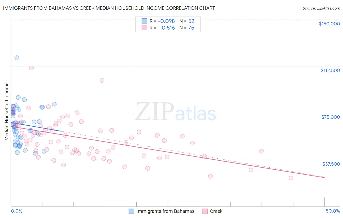 Immigrants from Bahamas vs Creek Median Household Income