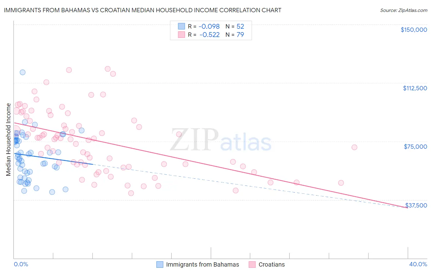 Immigrants from Bahamas vs Croatian Median Household Income