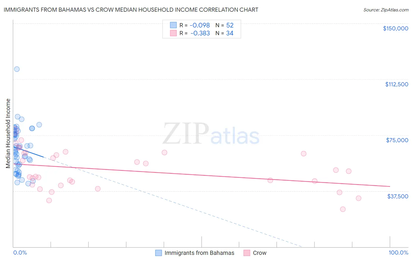 Immigrants from Bahamas vs Crow Median Household Income