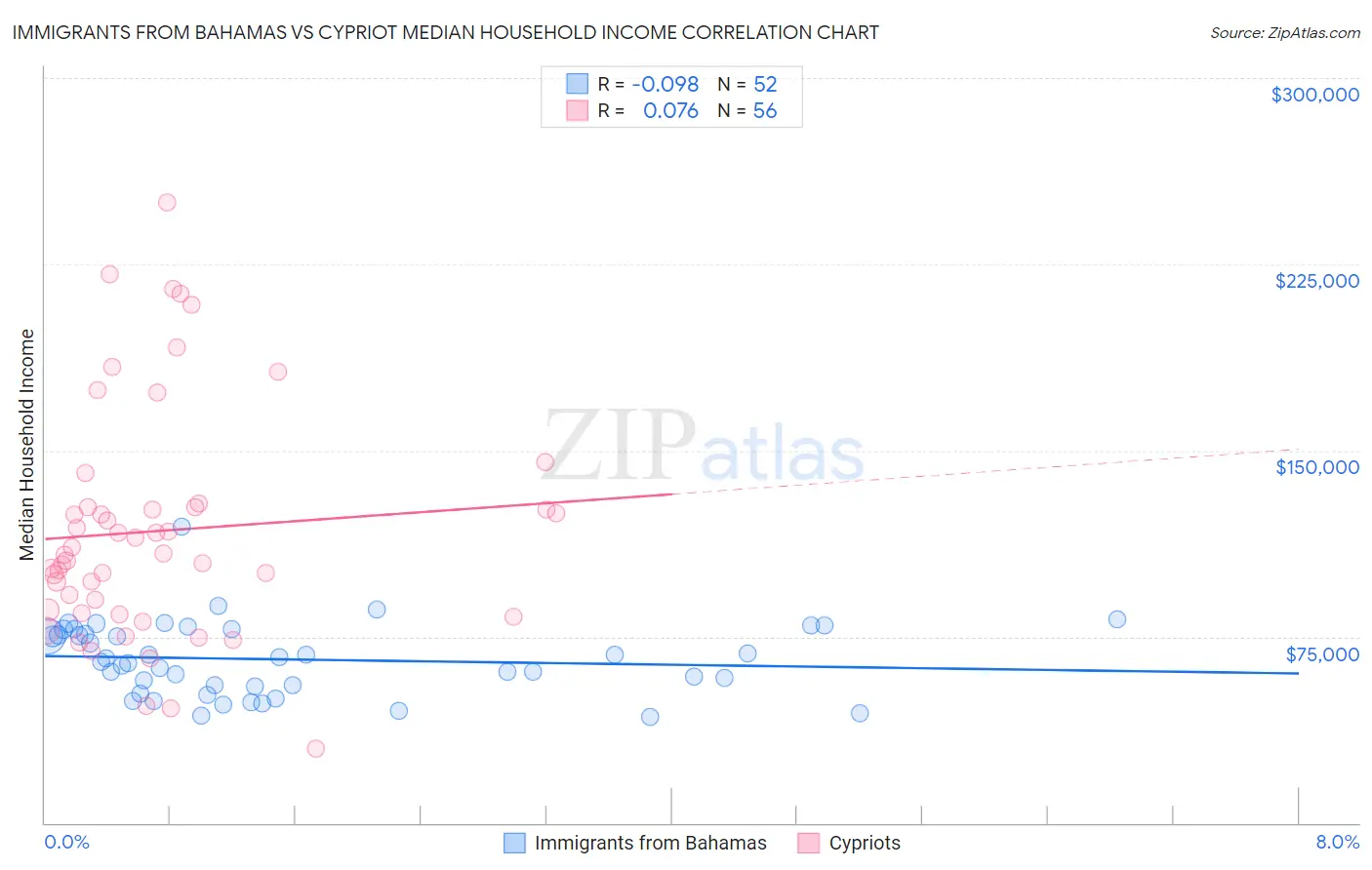 Immigrants from Bahamas vs Cypriot Median Household Income