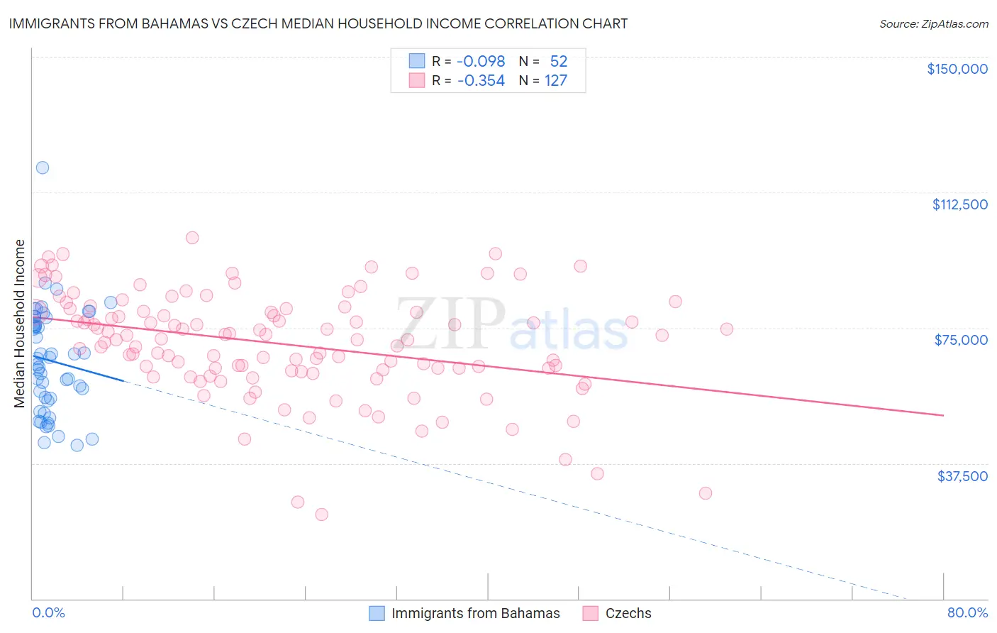 Immigrants from Bahamas vs Czech Median Household Income