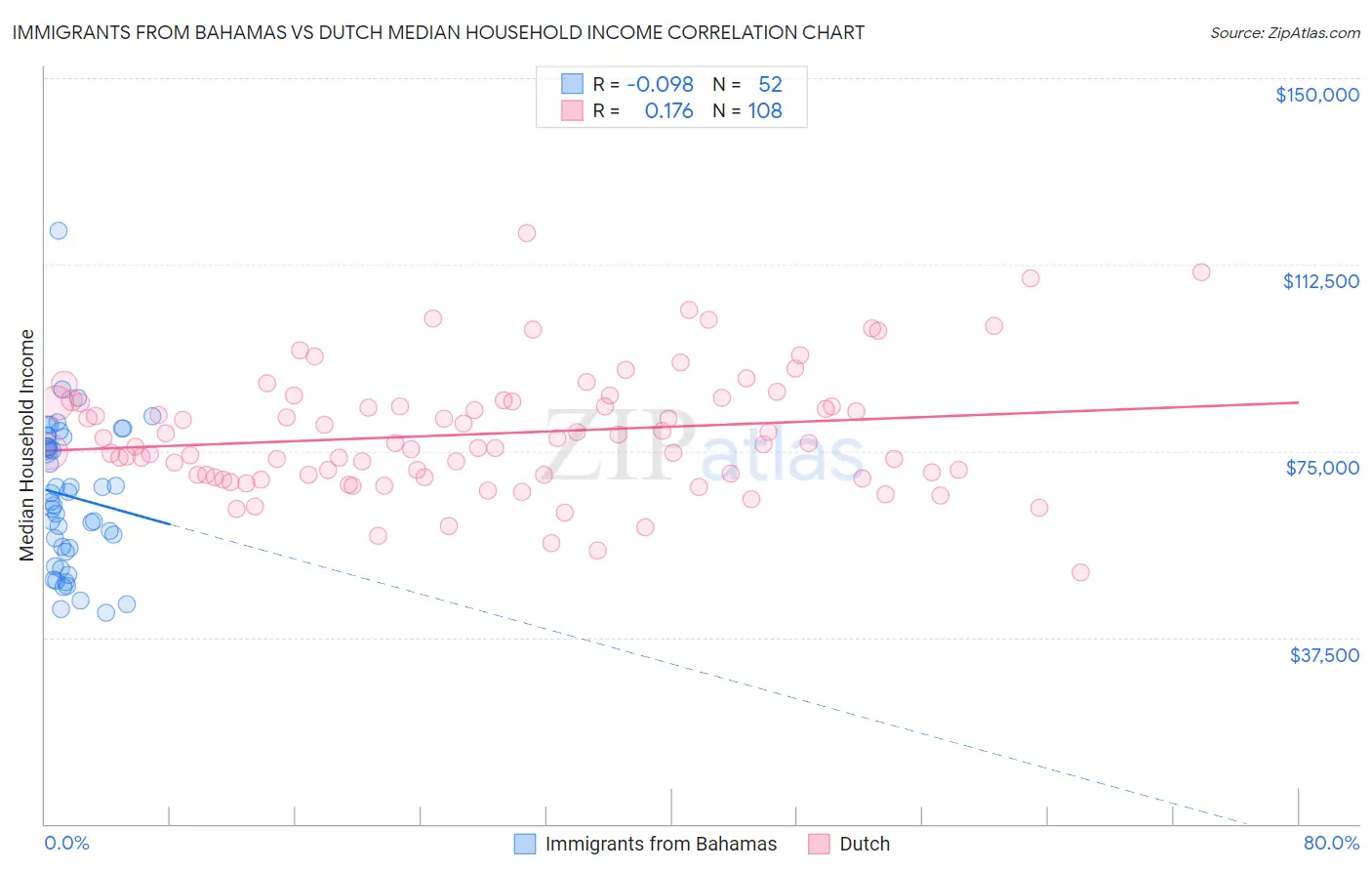 Immigrants from Bahamas vs Dutch Median Household Income