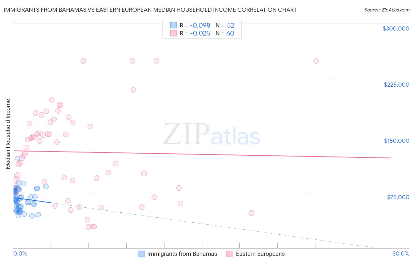 Immigrants from Bahamas vs Eastern European Median Household Income
