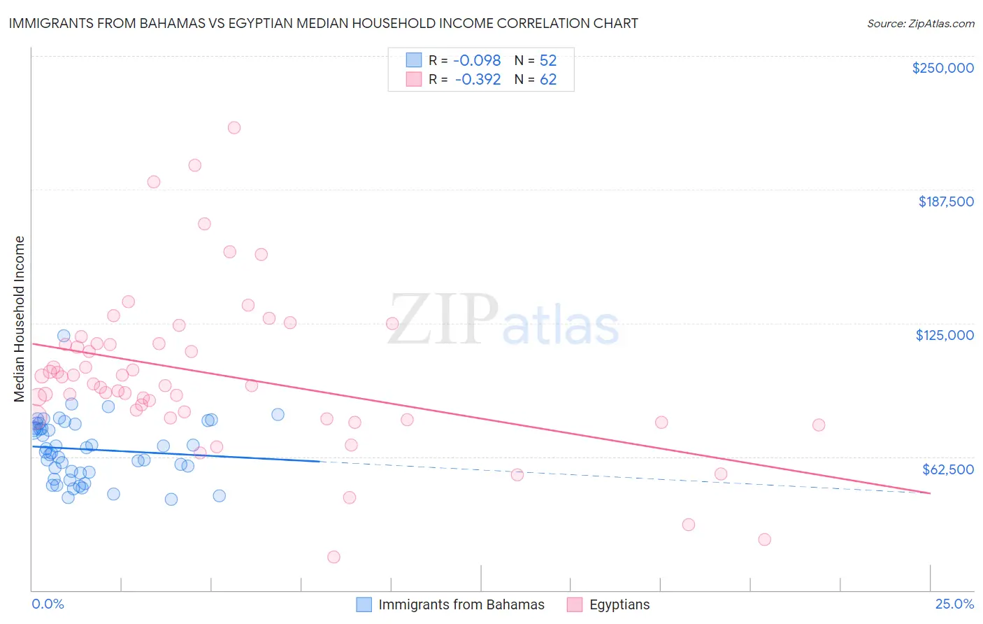 Immigrants from Bahamas vs Egyptian Median Household Income