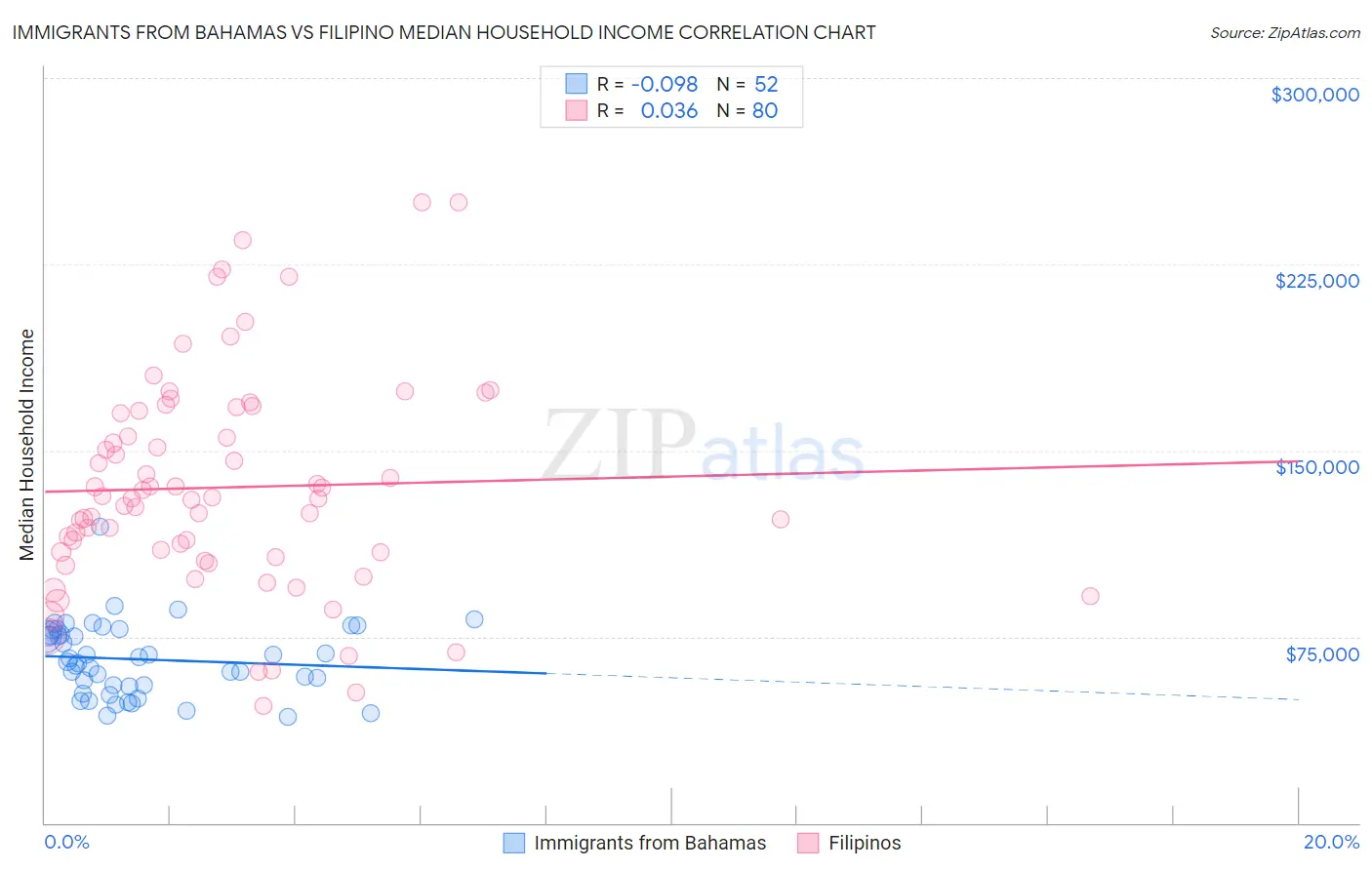 Immigrants from Bahamas vs Filipino Median Household Income