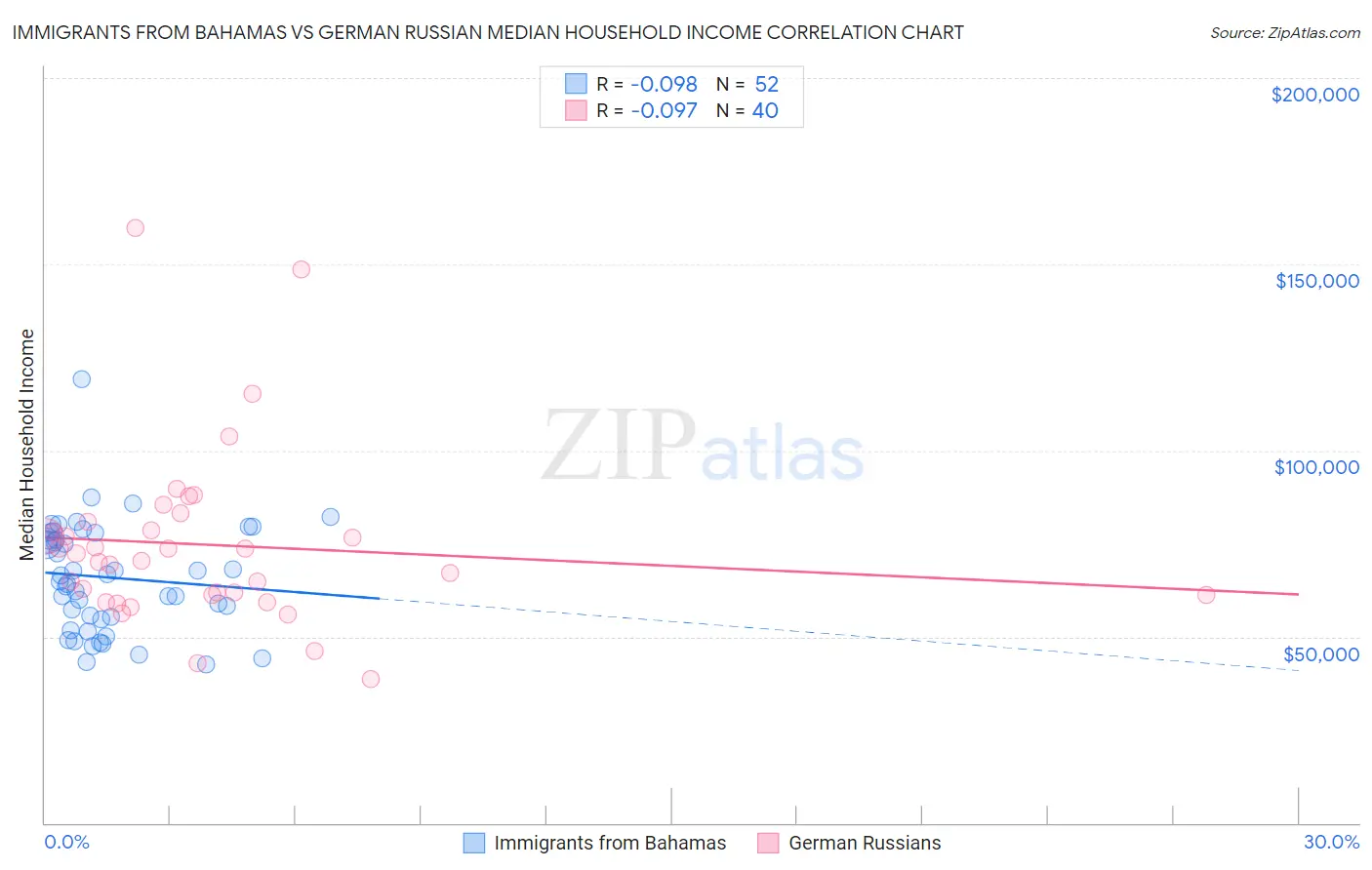 Immigrants from Bahamas vs German Russian Median Household Income