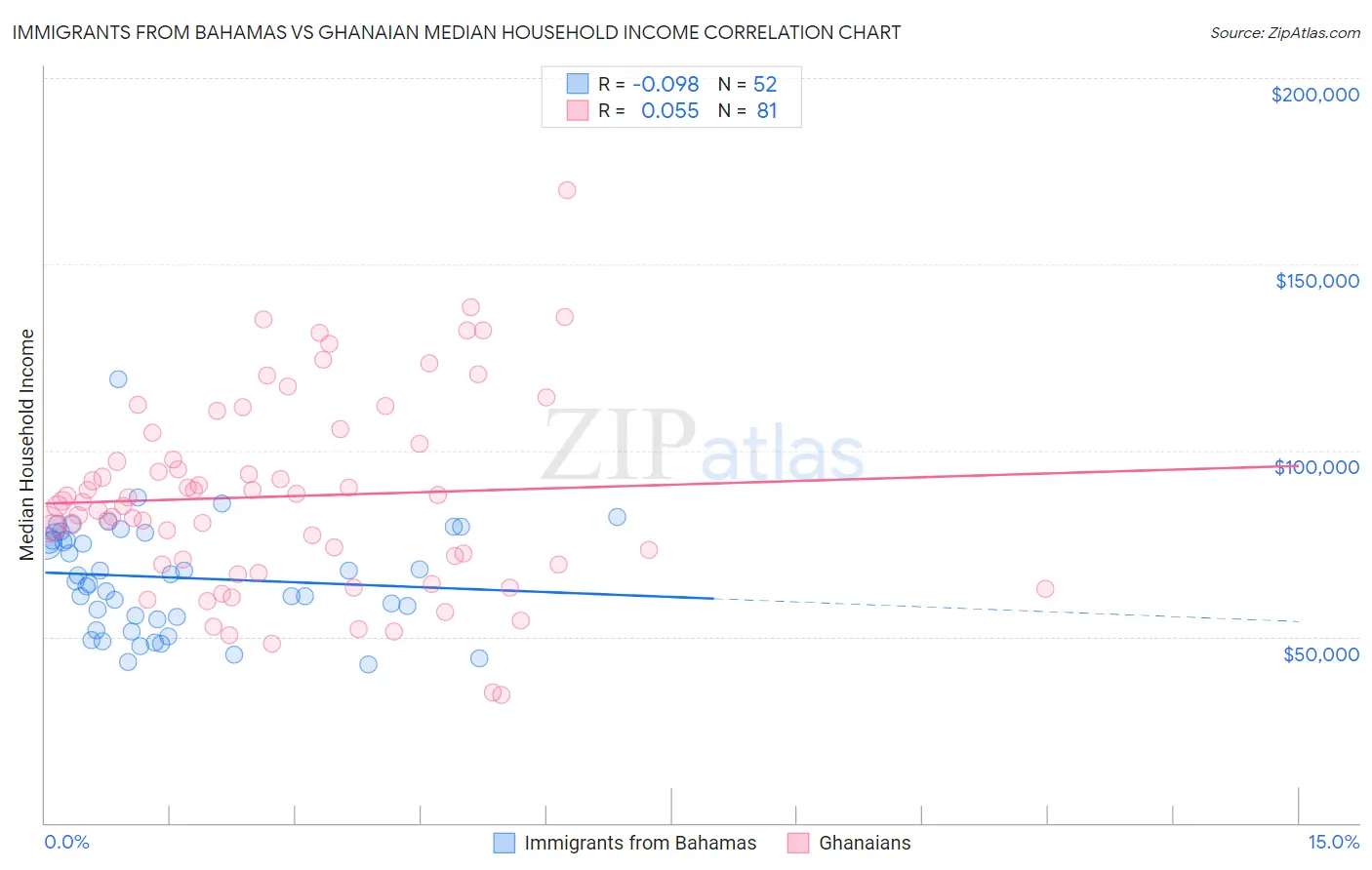 Immigrants from Bahamas vs Ghanaian Median Household Income
