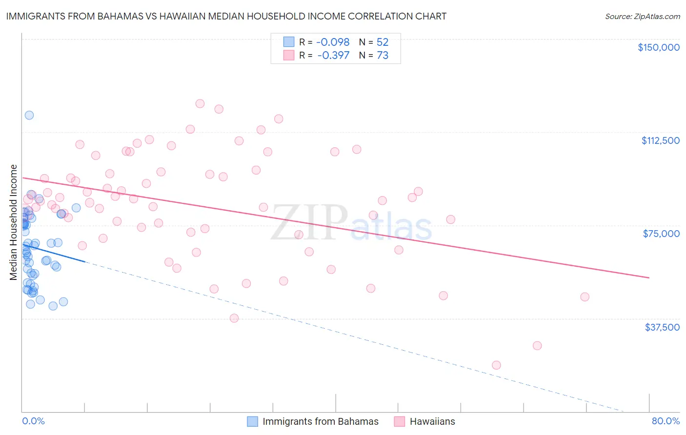 Immigrants from Bahamas vs Hawaiian Median Household Income