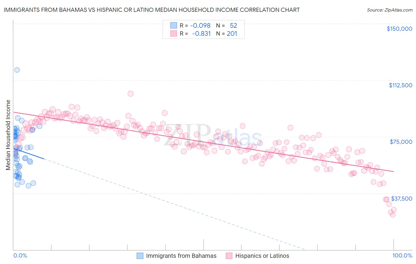 Immigrants from Bahamas vs Hispanic or Latino Median Household Income