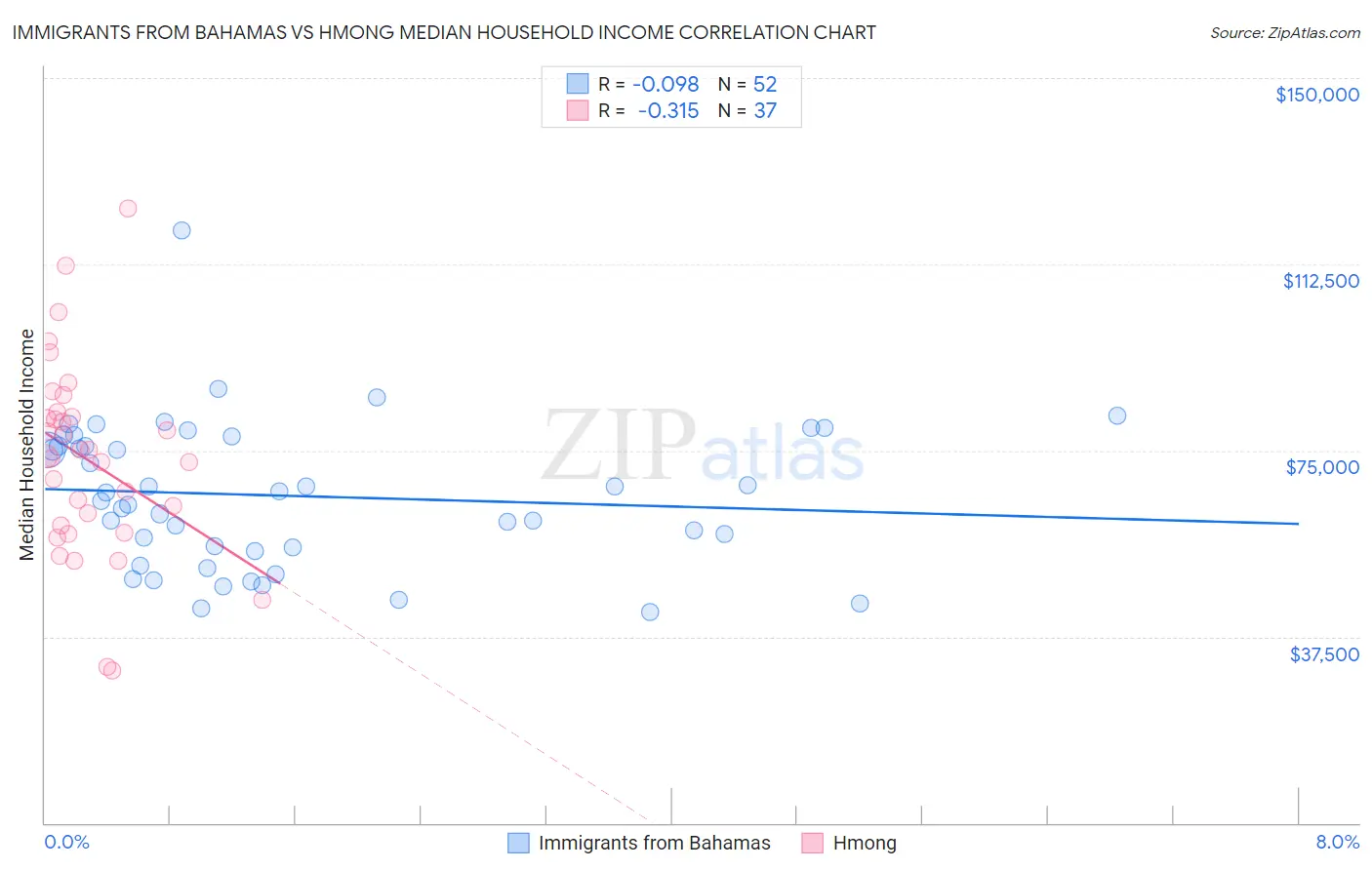 Immigrants from Bahamas vs Hmong Median Household Income