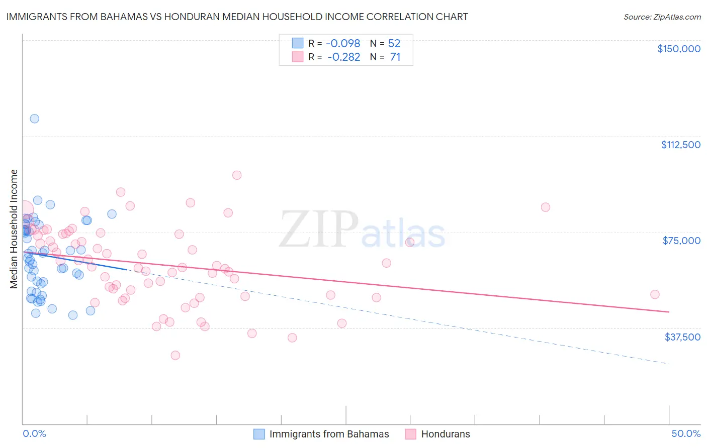 Immigrants from Bahamas vs Honduran Median Household Income