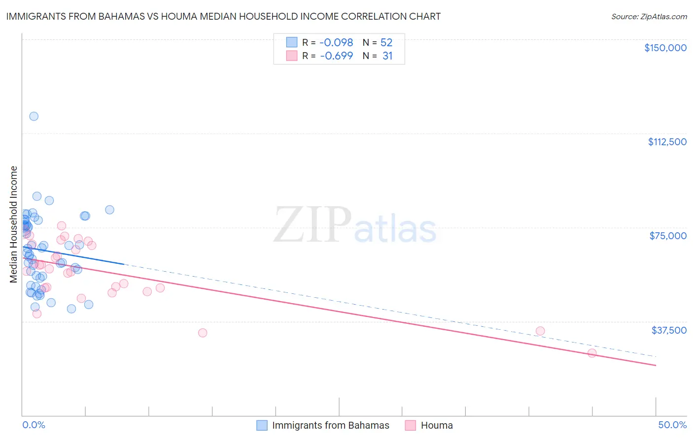 Immigrants from Bahamas vs Houma Median Household Income