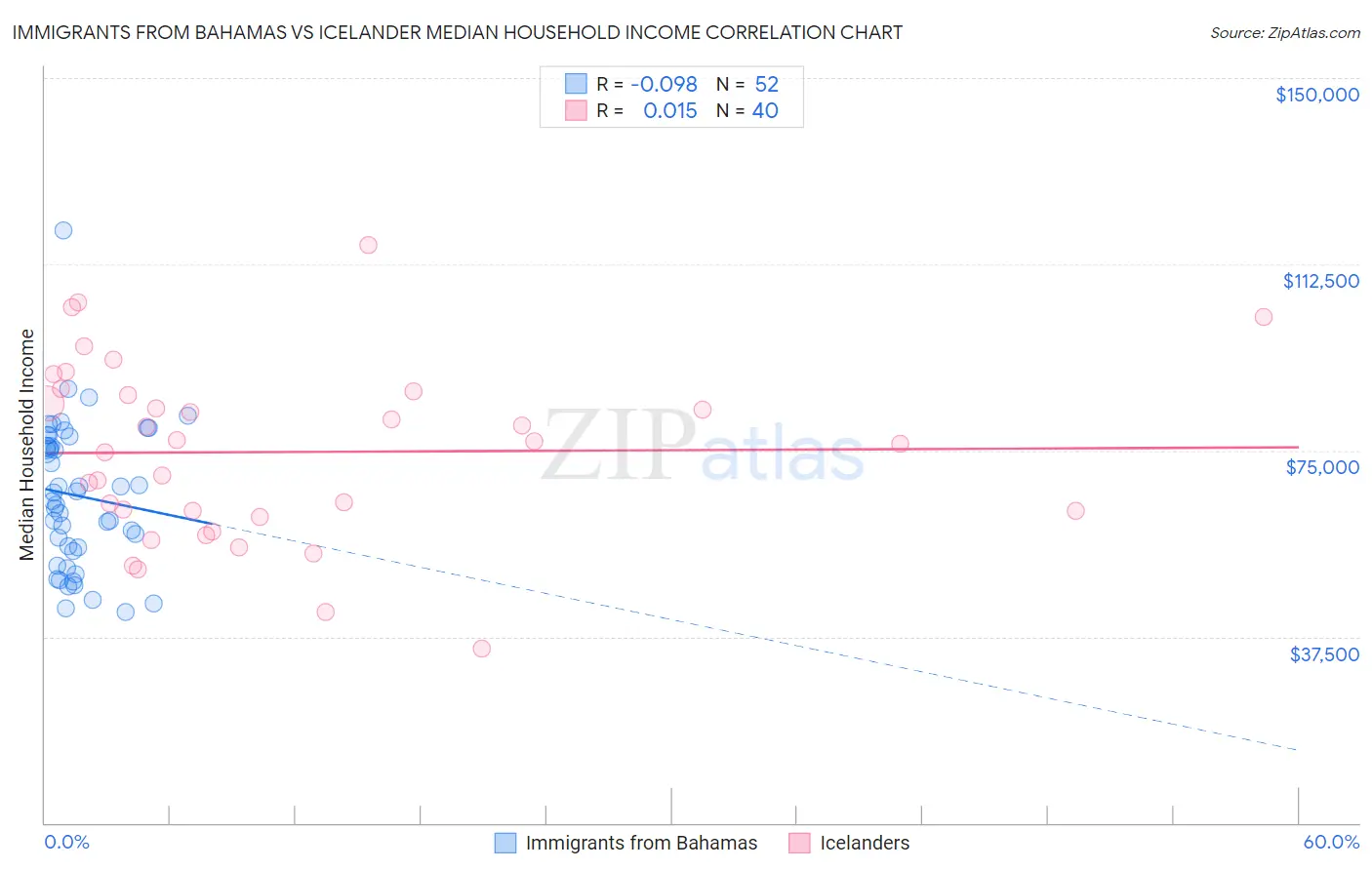 Immigrants from Bahamas vs Icelander Median Household Income