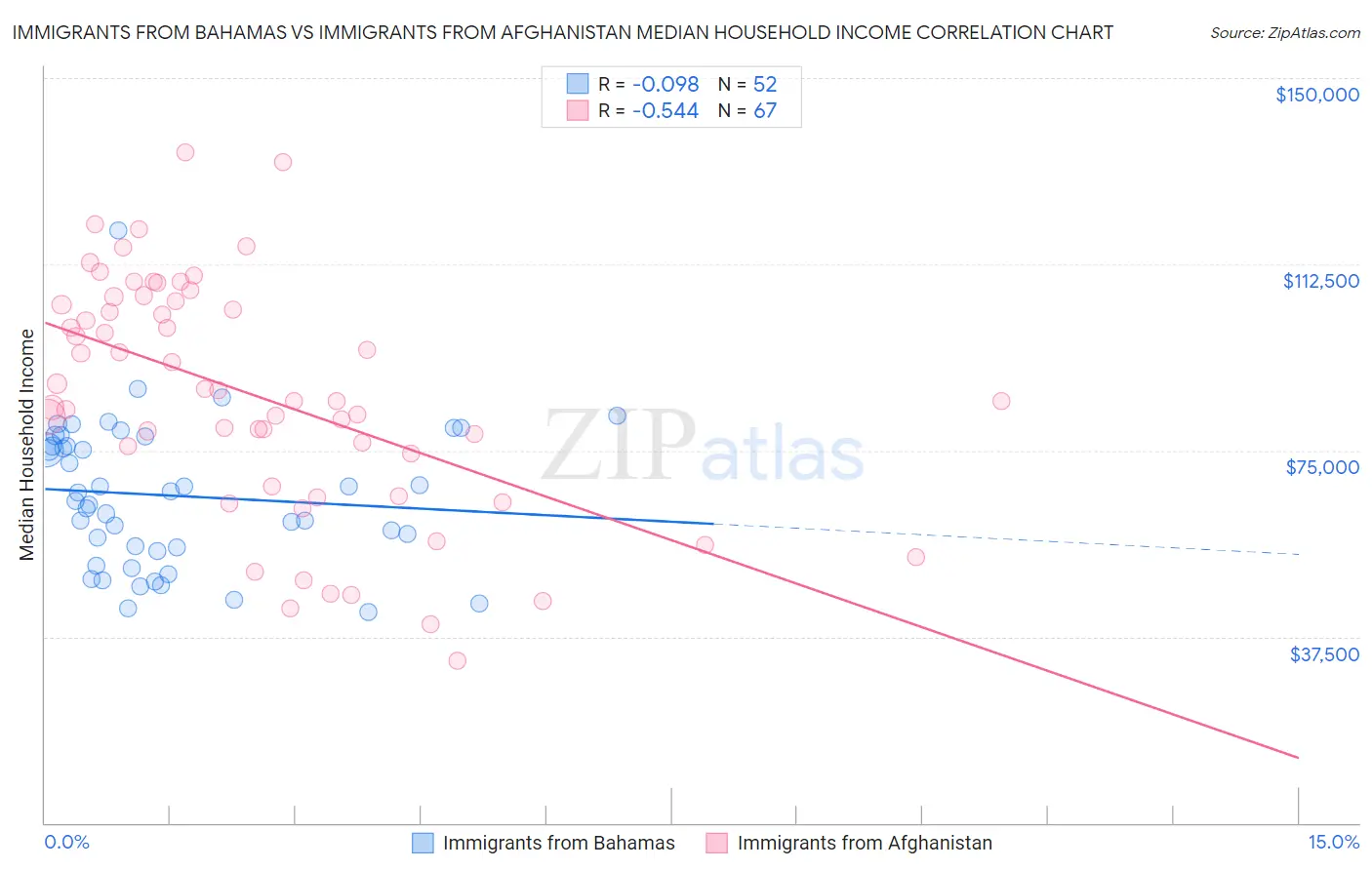 Immigrants from Bahamas vs Immigrants from Afghanistan Median Household Income