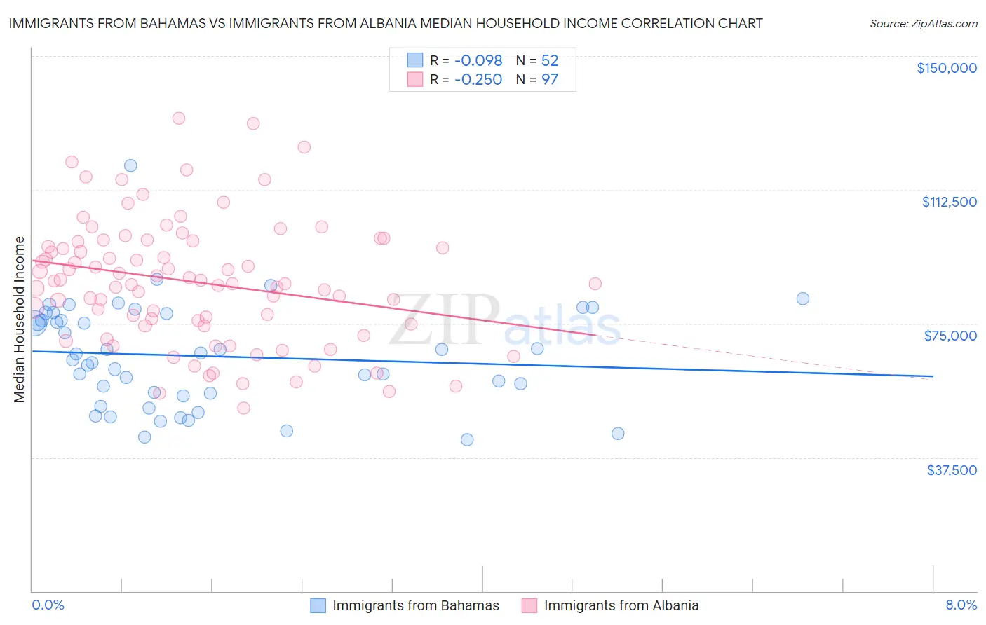 Immigrants from Bahamas vs Immigrants from Albania Median Household Income