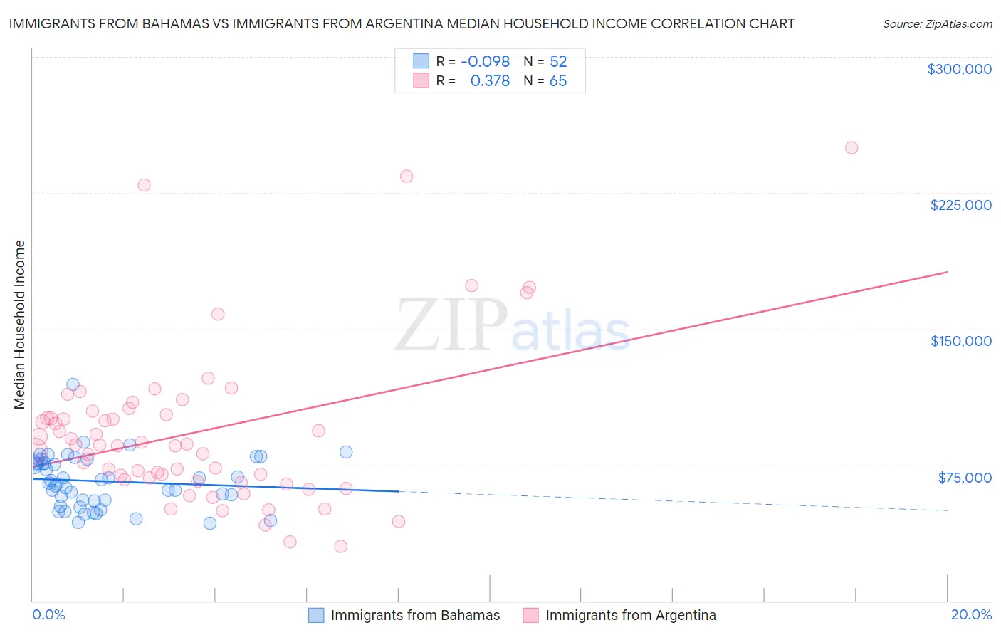 Immigrants from Bahamas vs Immigrants from Argentina Median Household Income