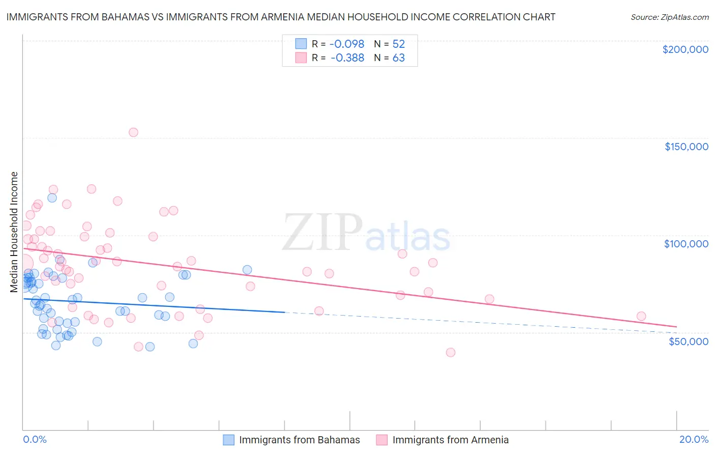 Immigrants from Bahamas vs Immigrants from Armenia Median Household Income