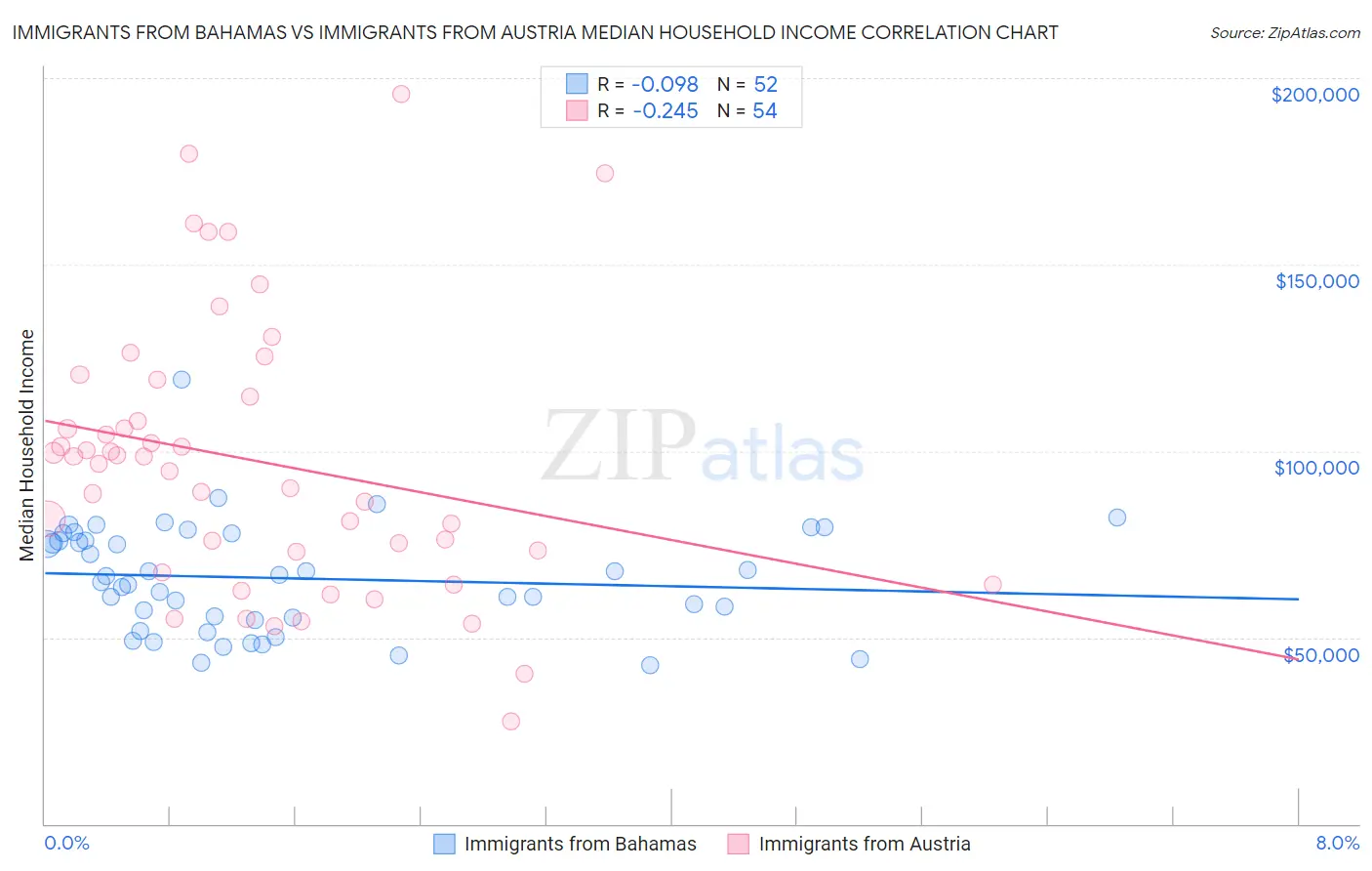 Immigrants from Bahamas vs Immigrants from Austria Median Household Income