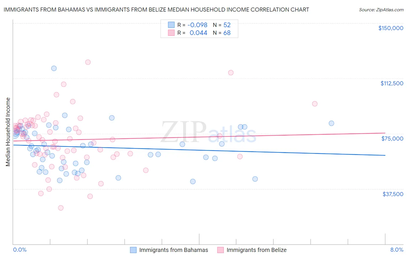 Immigrants from Bahamas vs Immigrants from Belize Median Household Income