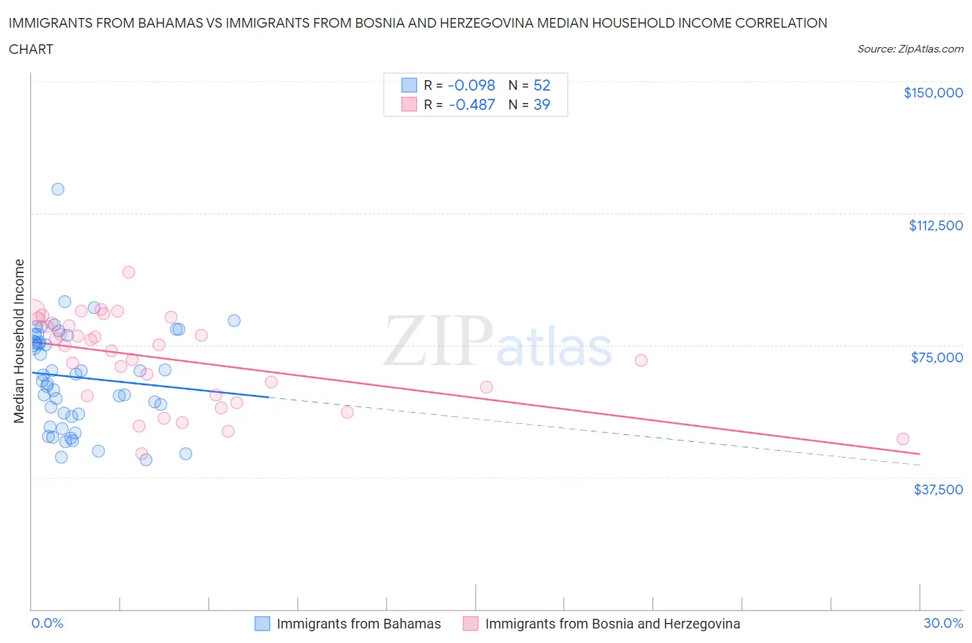 Immigrants from Bahamas vs Immigrants from Bosnia and Herzegovina Median Household Income