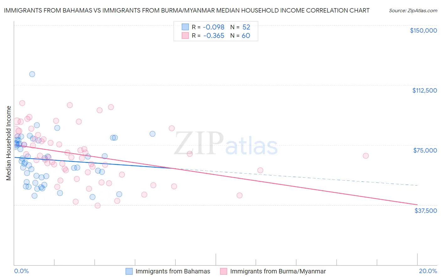 Immigrants from Bahamas vs Immigrants from Burma/Myanmar Median Household Income