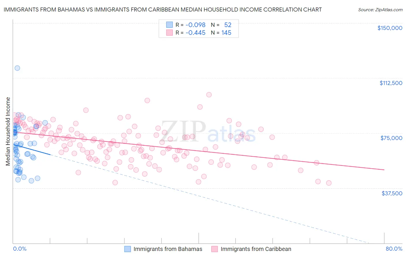 Immigrants from Bahamas vs Immigrants from Caribbean Median Household Income