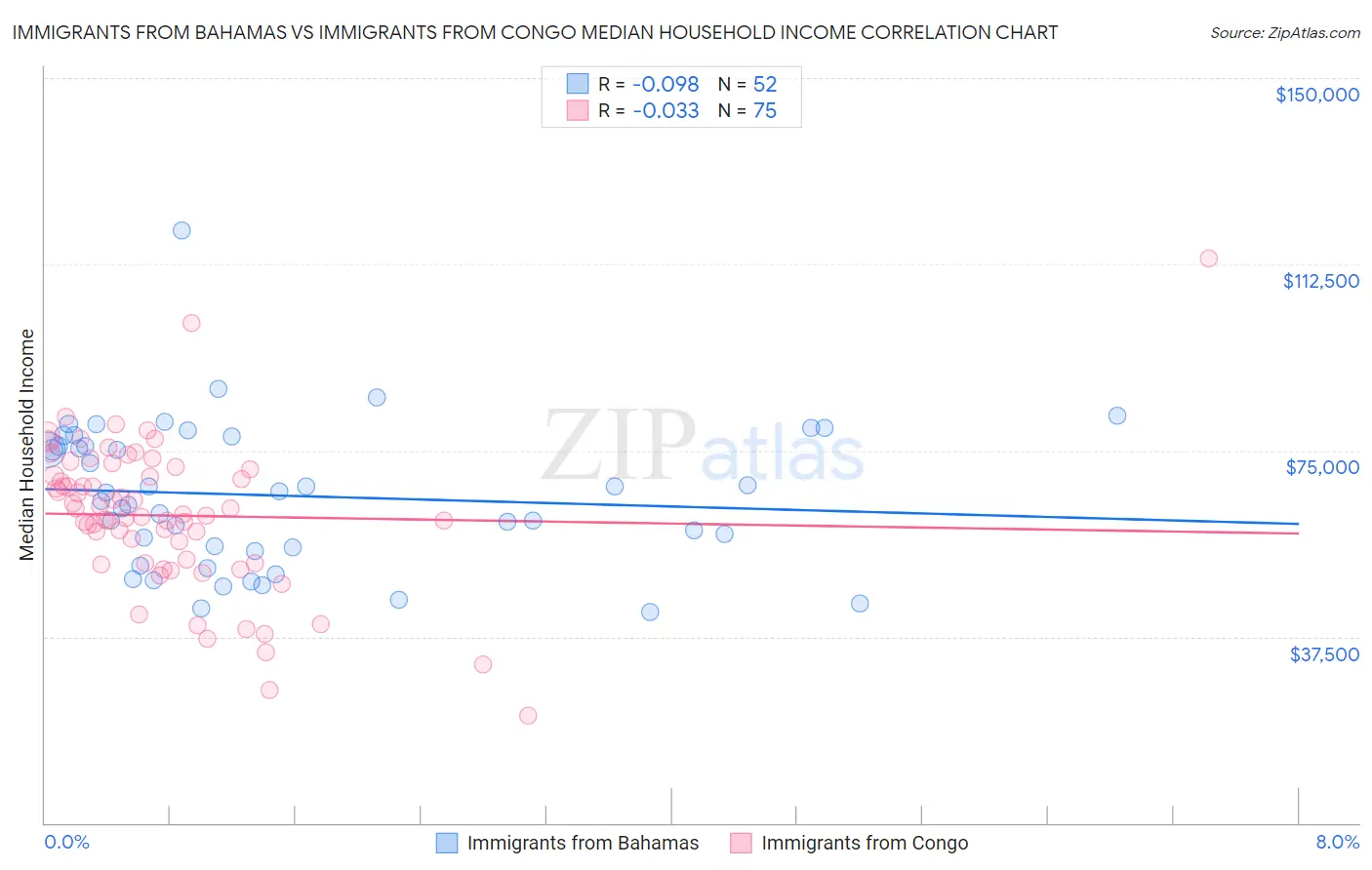 Immigrants from Bahamas vs Immigrants from Congo Median Household Income