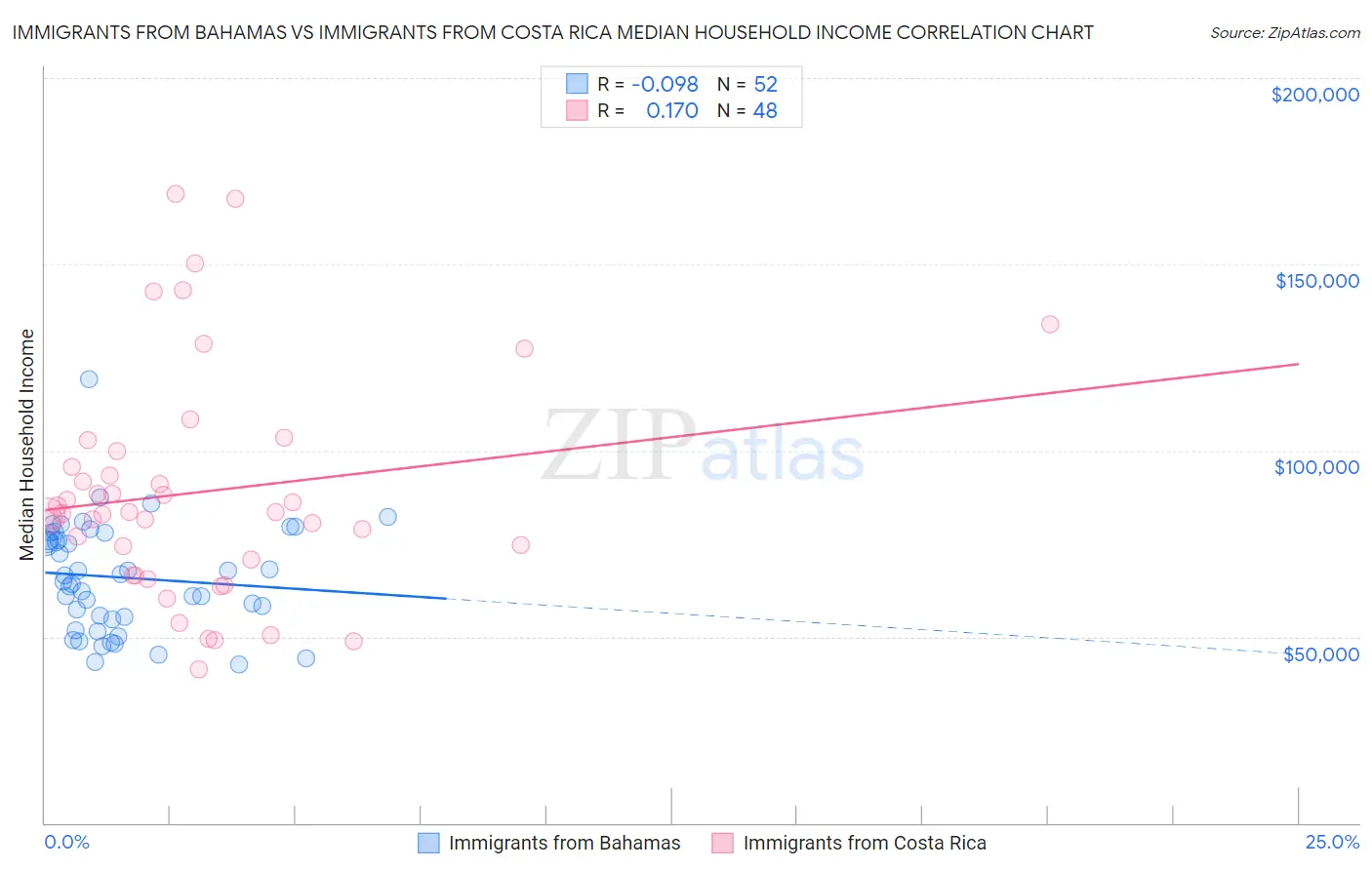 Immigrants from Bahamas vs Immigrants from Costa Rica Median Household Income