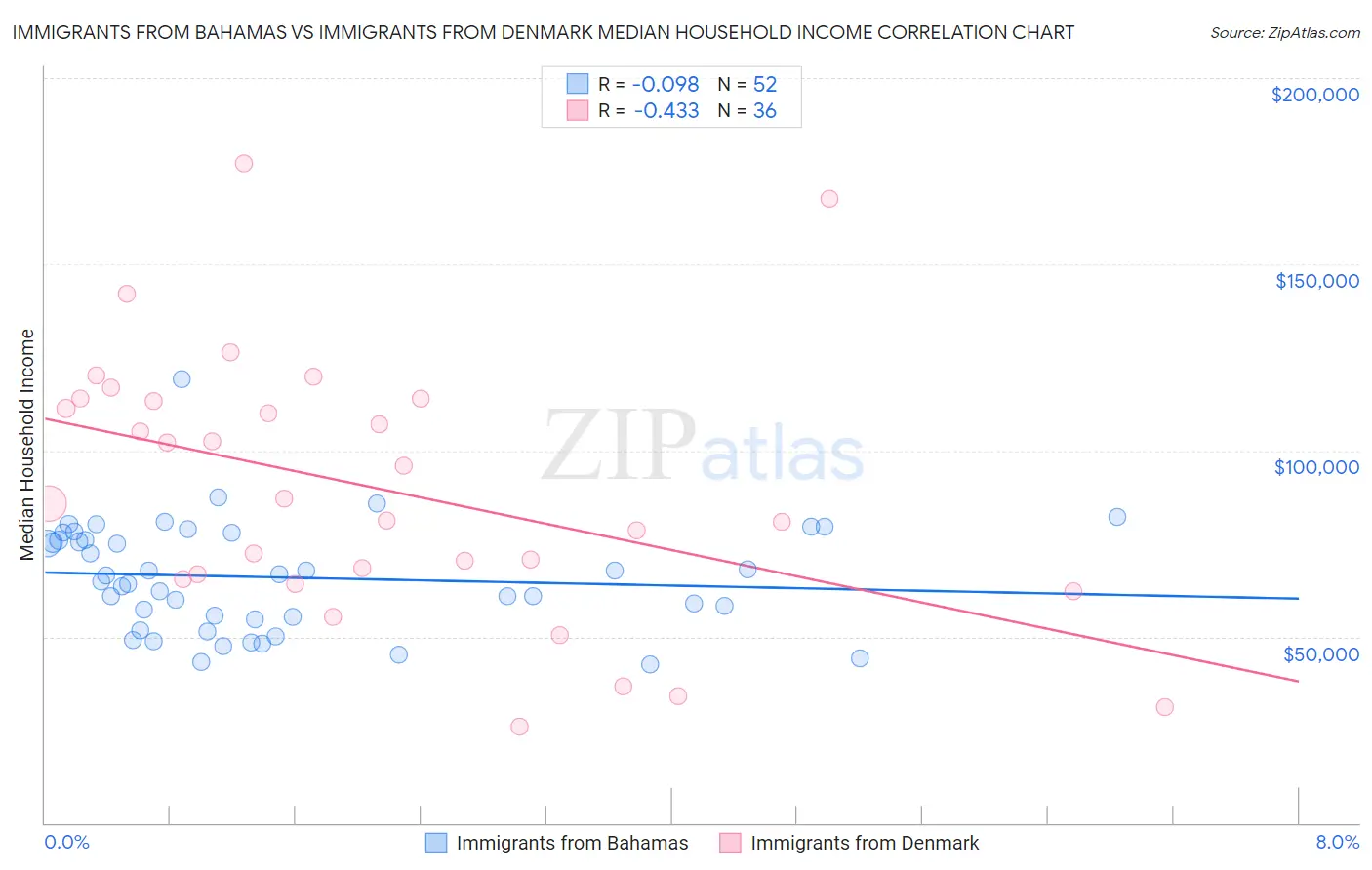 Immigrants from Bahamas vs Immigrants from Denmark Median Household Income