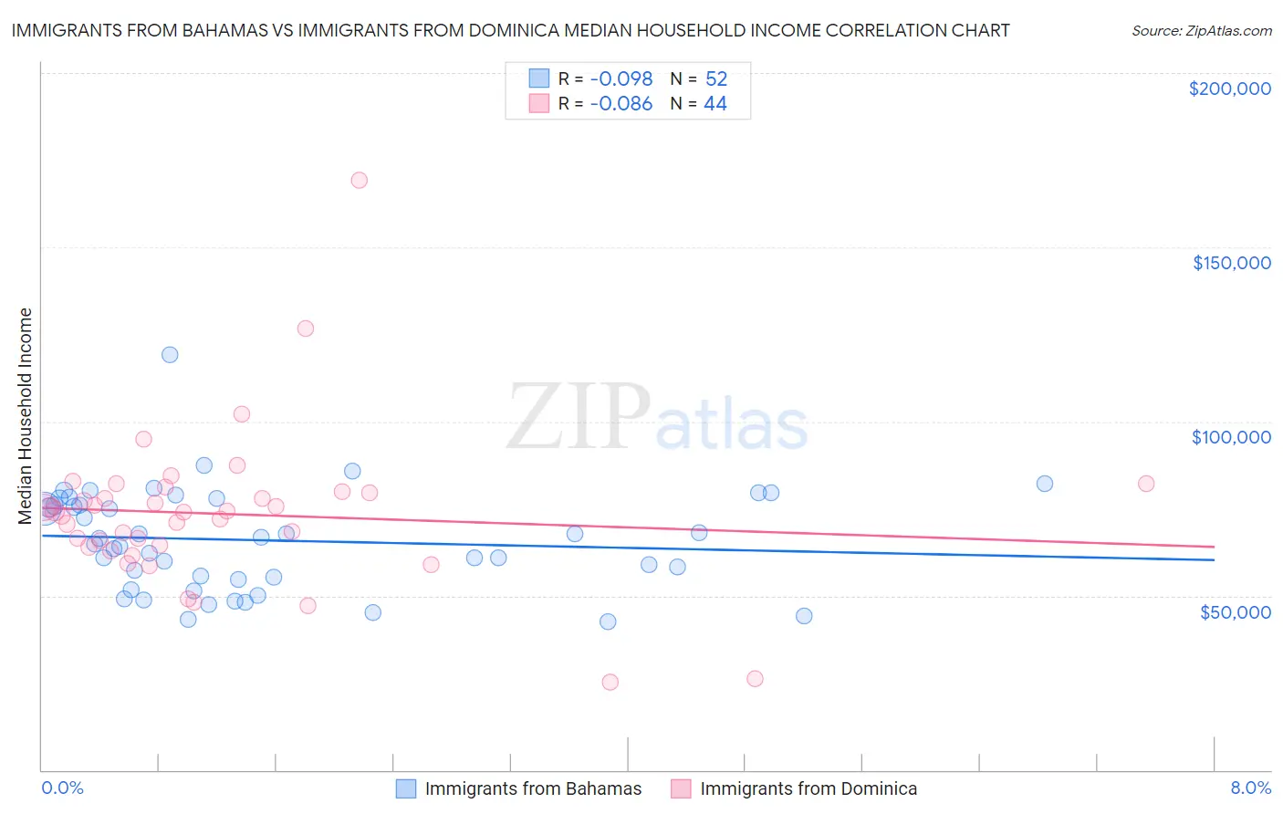 Immigrants from Bahamas vs Immigrants from Dominica Median Household Income