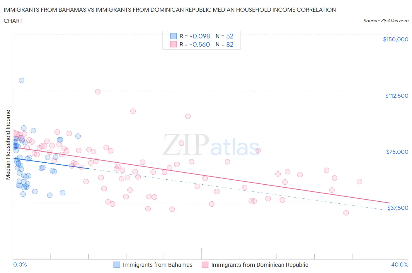 Immigrants from Bahamas vs Immigrants from Dominican Republic Median Household Income