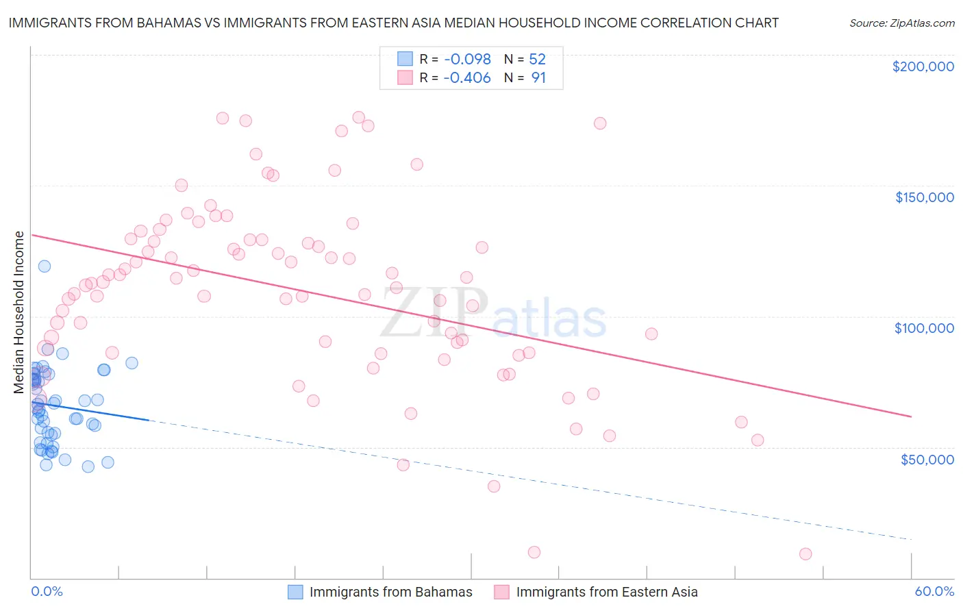 Immigrants from Bahamas vs Immigrants from Eastern Asia Median Household Income