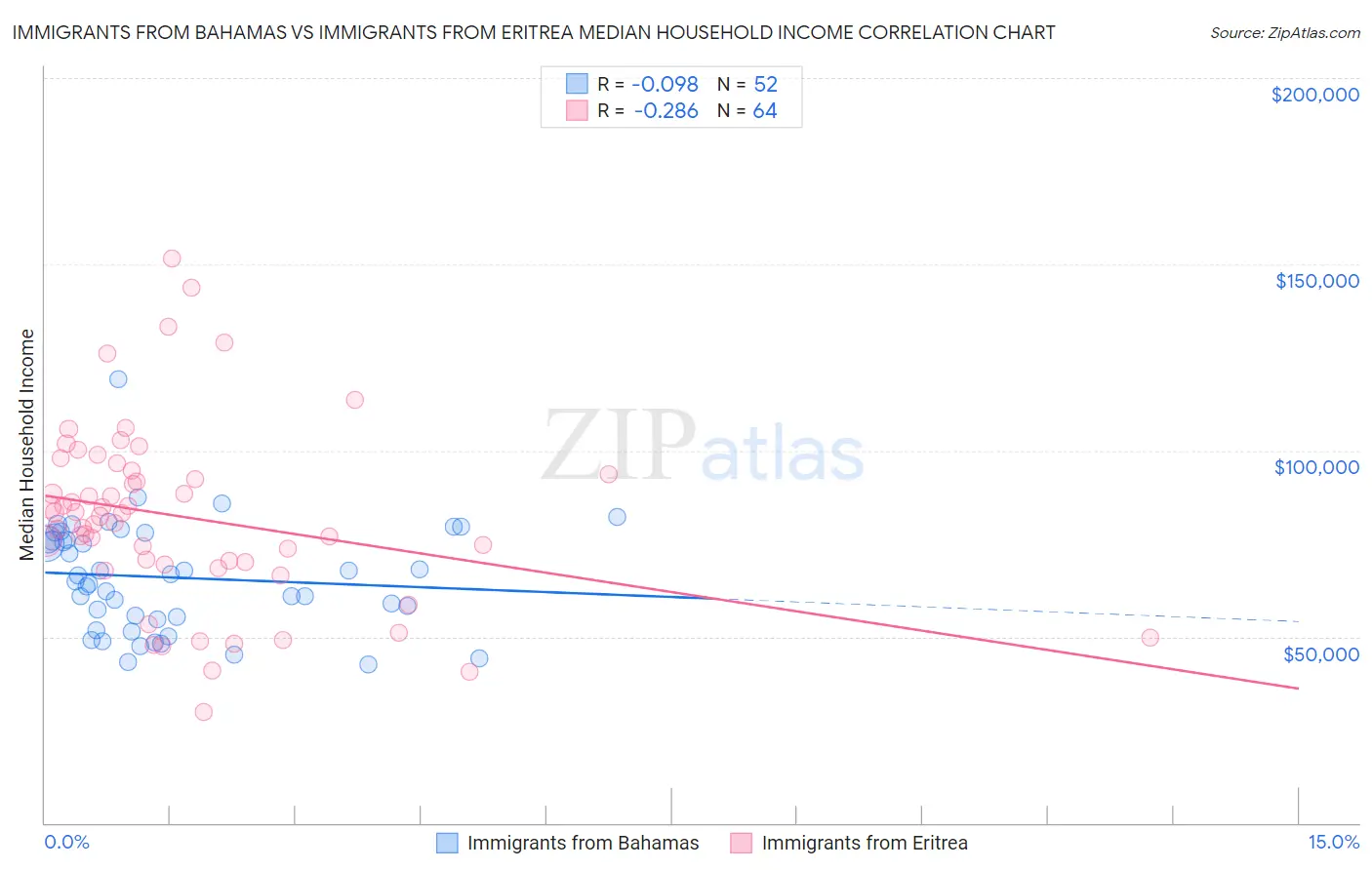 Immigrants from Bahamas vs Immigrants from Eritrea Median Household Income