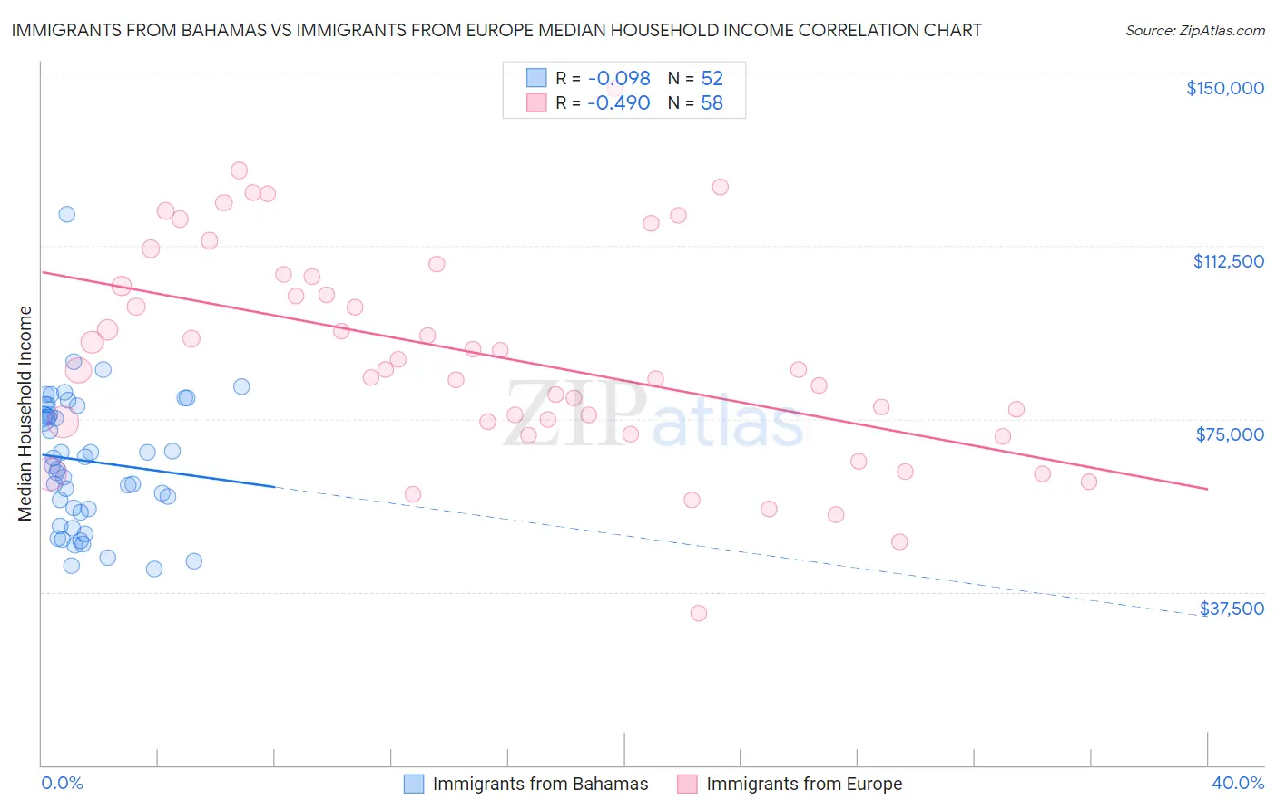 Immigrants from Bahamas vs Immigrants from Europe Median Household Income