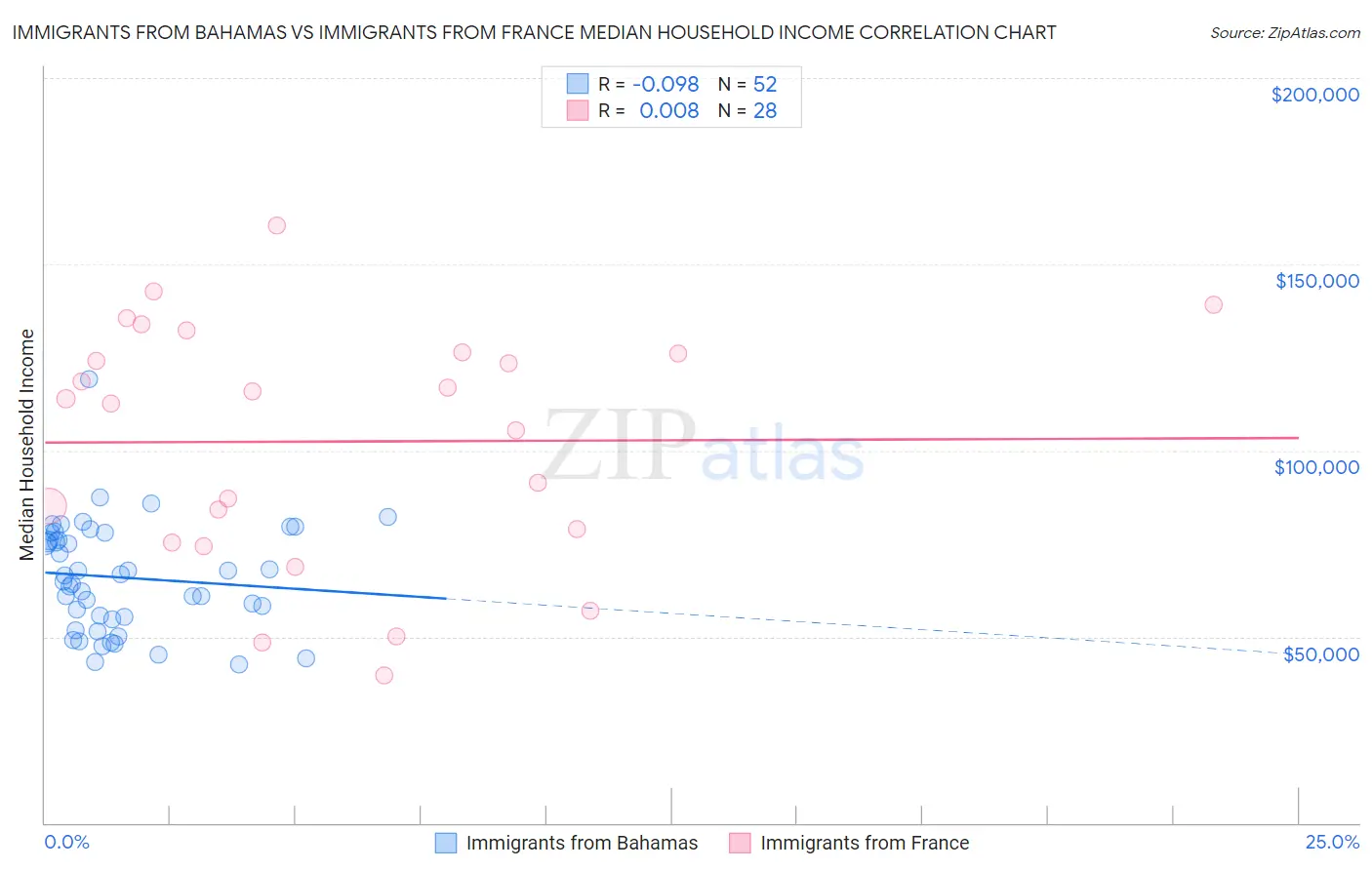 Immigrants from Bahamas vs Immigrants from France Median Household Income