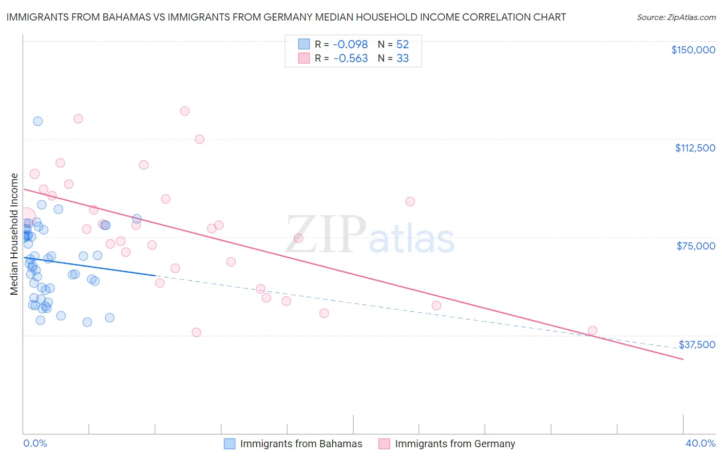 Immigrants from Bahamas vs Immigrants from Germany Median Household Income