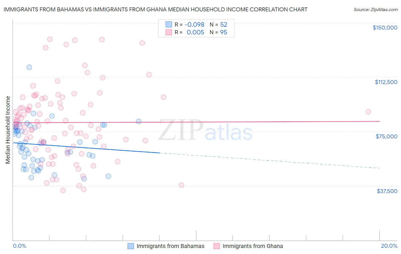 Immigrants from Bahamas vs Immigrants from Ghana Median Household Income