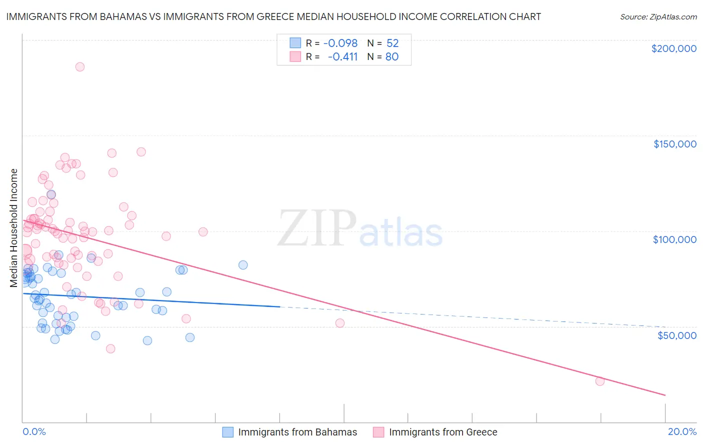 Immigrants from Bahamas vs Immigrants from Greece Median Household Income