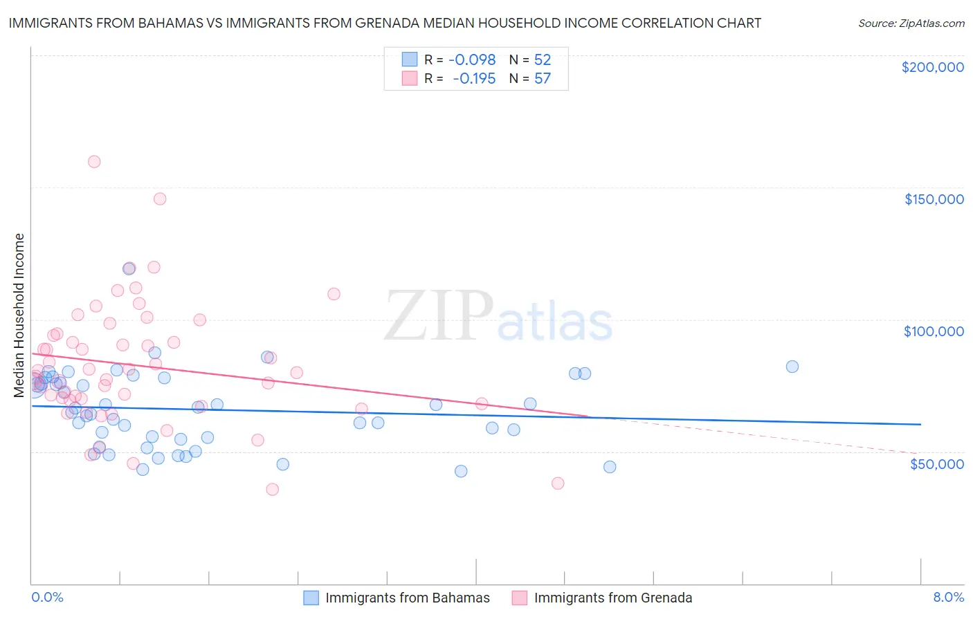 Immigrants from Bahamas vs Immigrants from Grenada Median Household Income