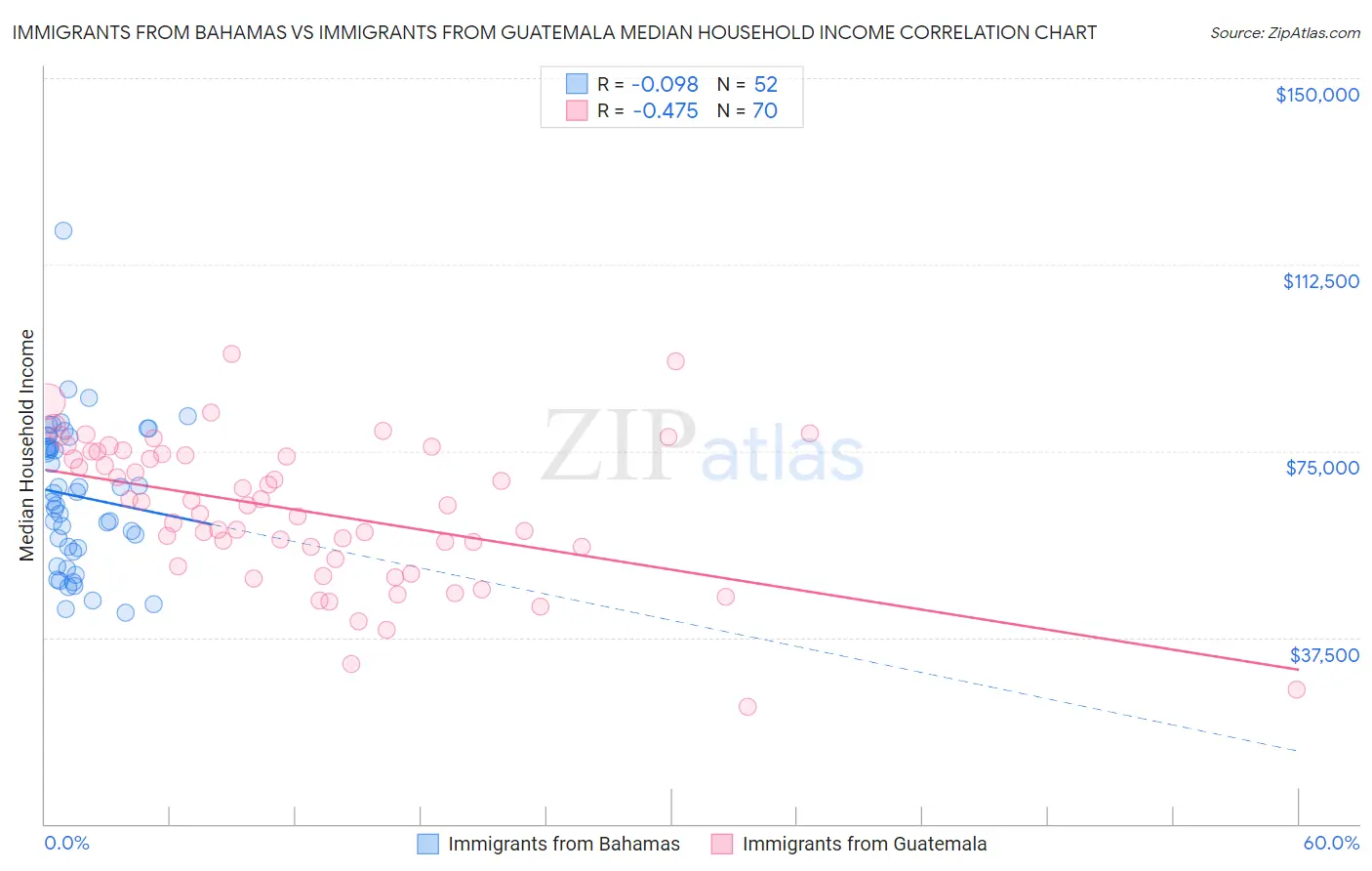 Immigrants from Bahamas vs Immigrants from Guatemala Median Household Income