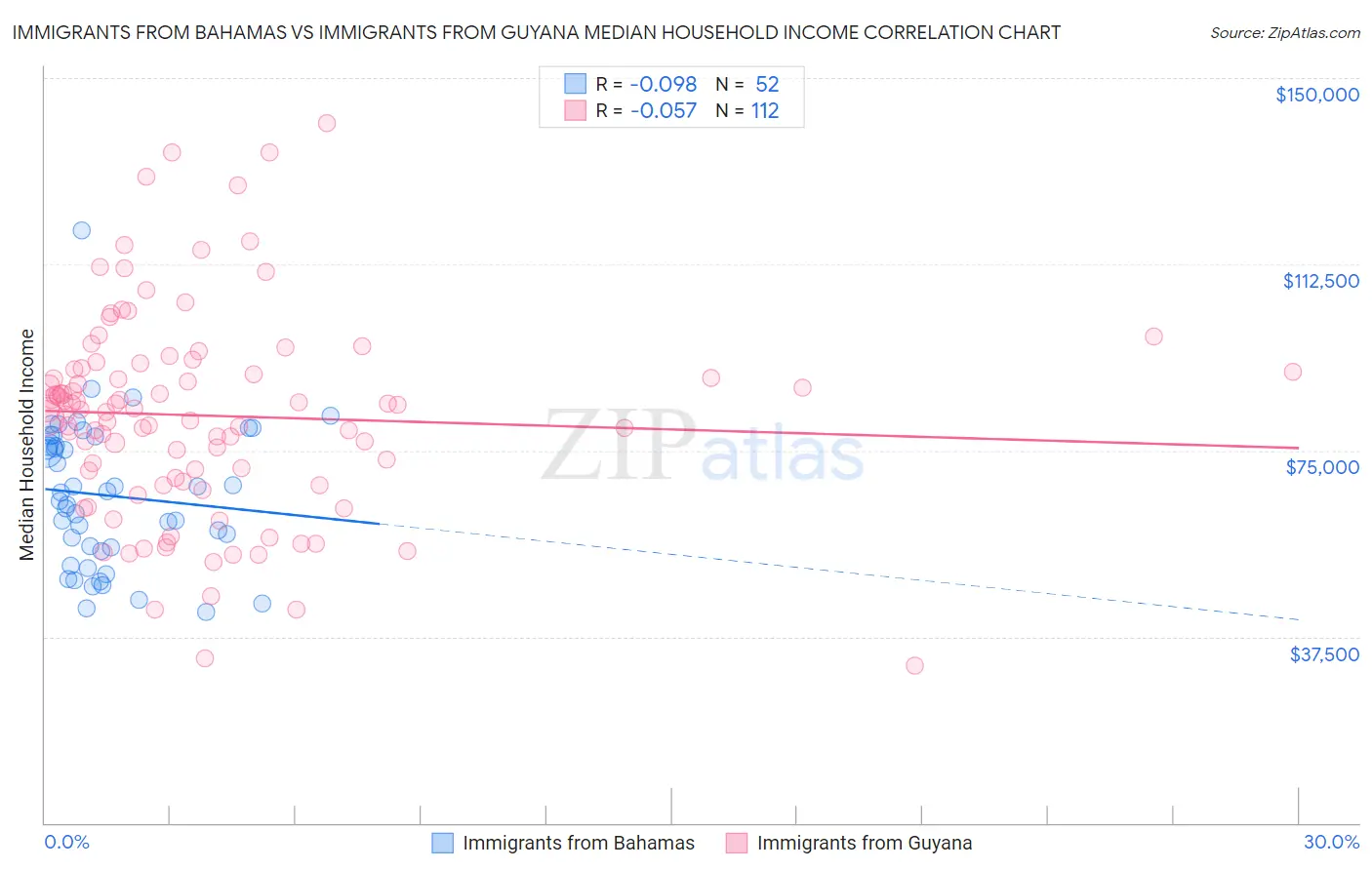 Immigrants from Bahamas vs Immigrants from Guyana Median Household Income