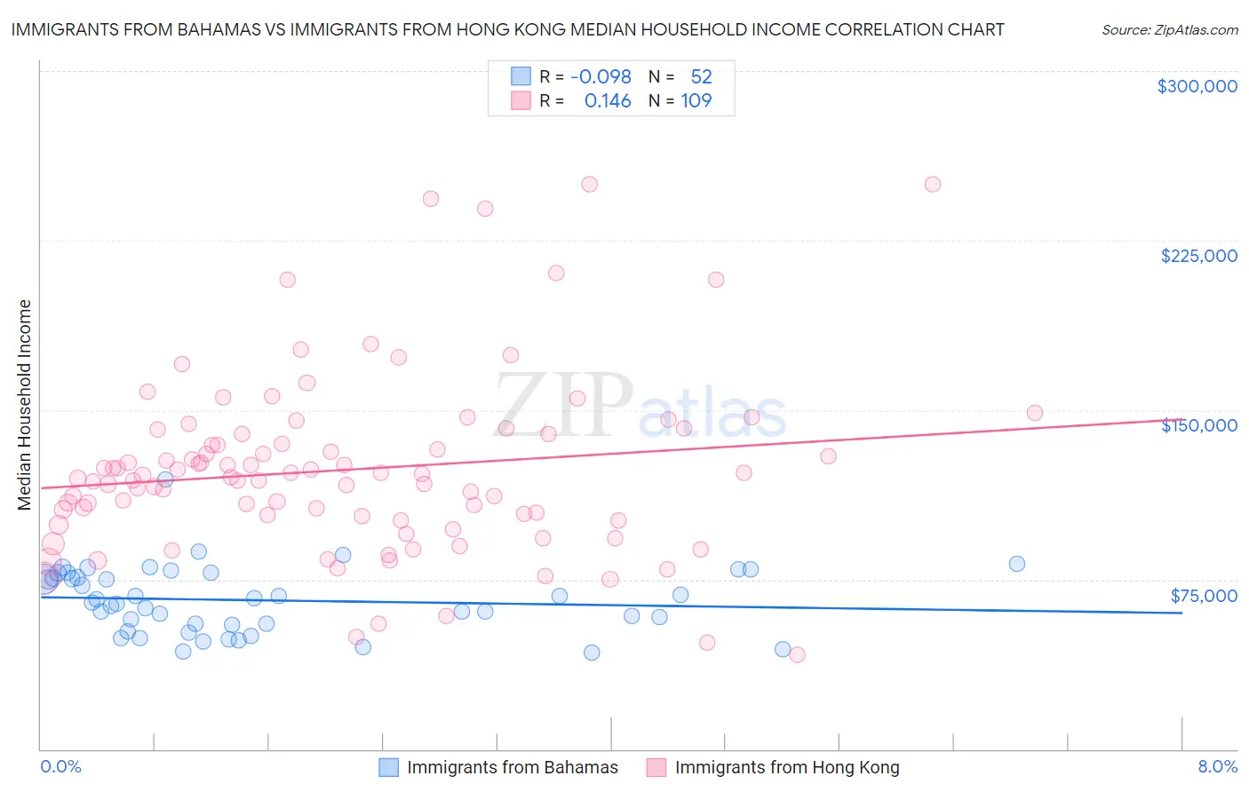 Immigrants from Bahamas vs Immigrants from Hong Kong Median Household Income