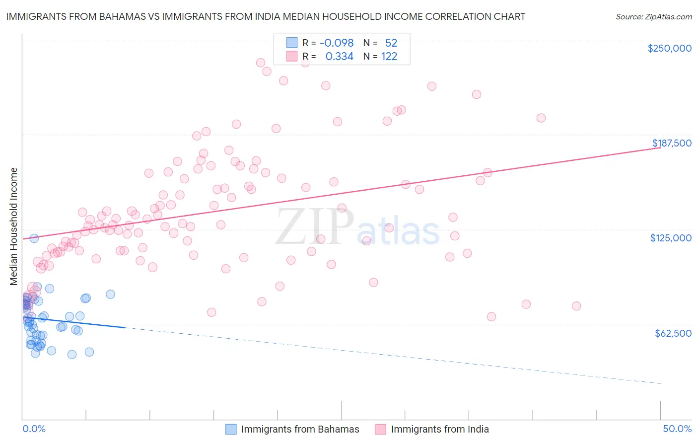 Immigrants from Bahamas vs Immigrants from India Median Household Income