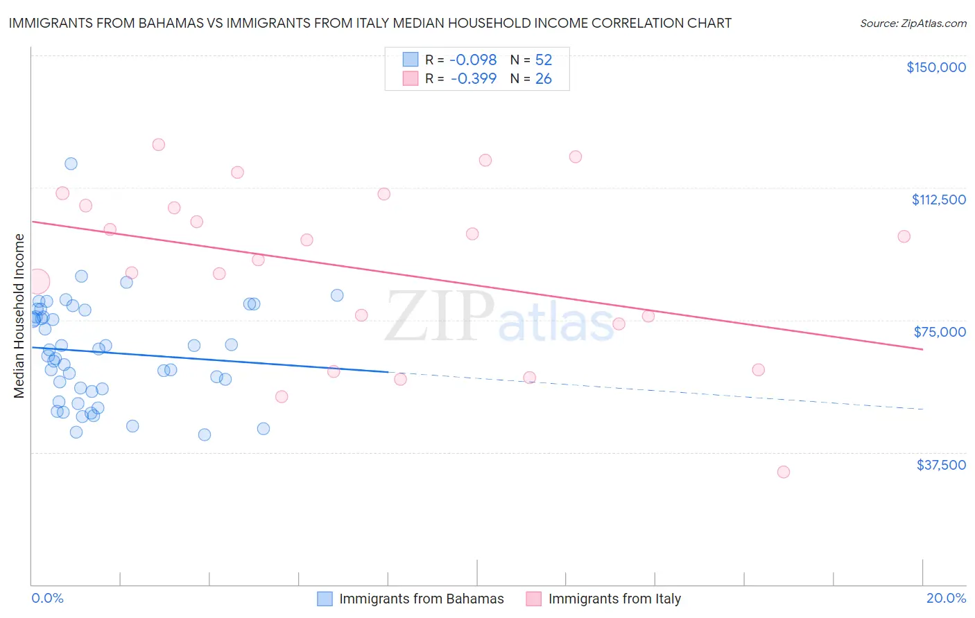 Immigrants from Bahamas vs Immigrants from Italy Median Household Income