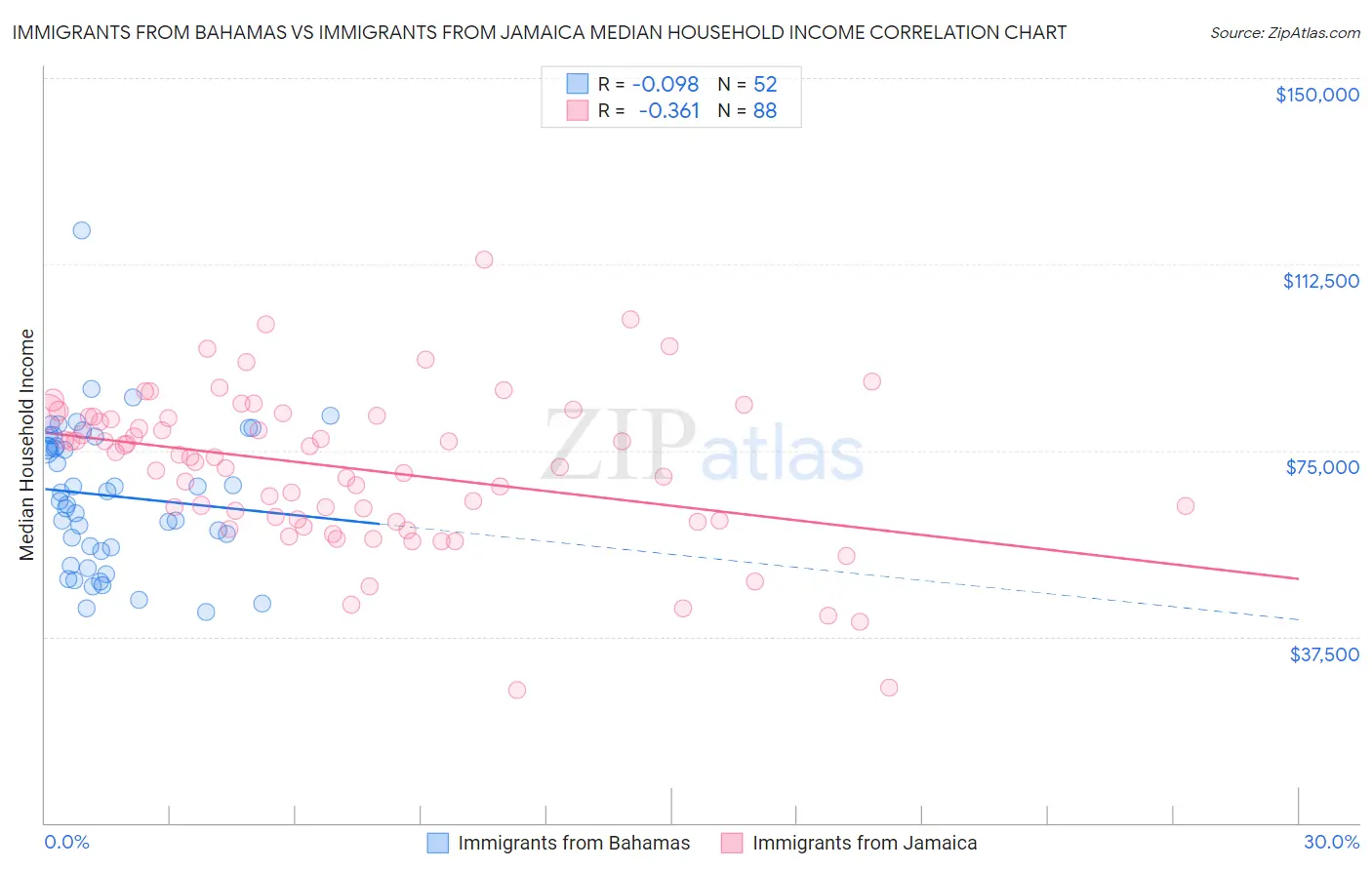 Immigrants from Bahamas vs Immigrants from Jamaica Median Household Income