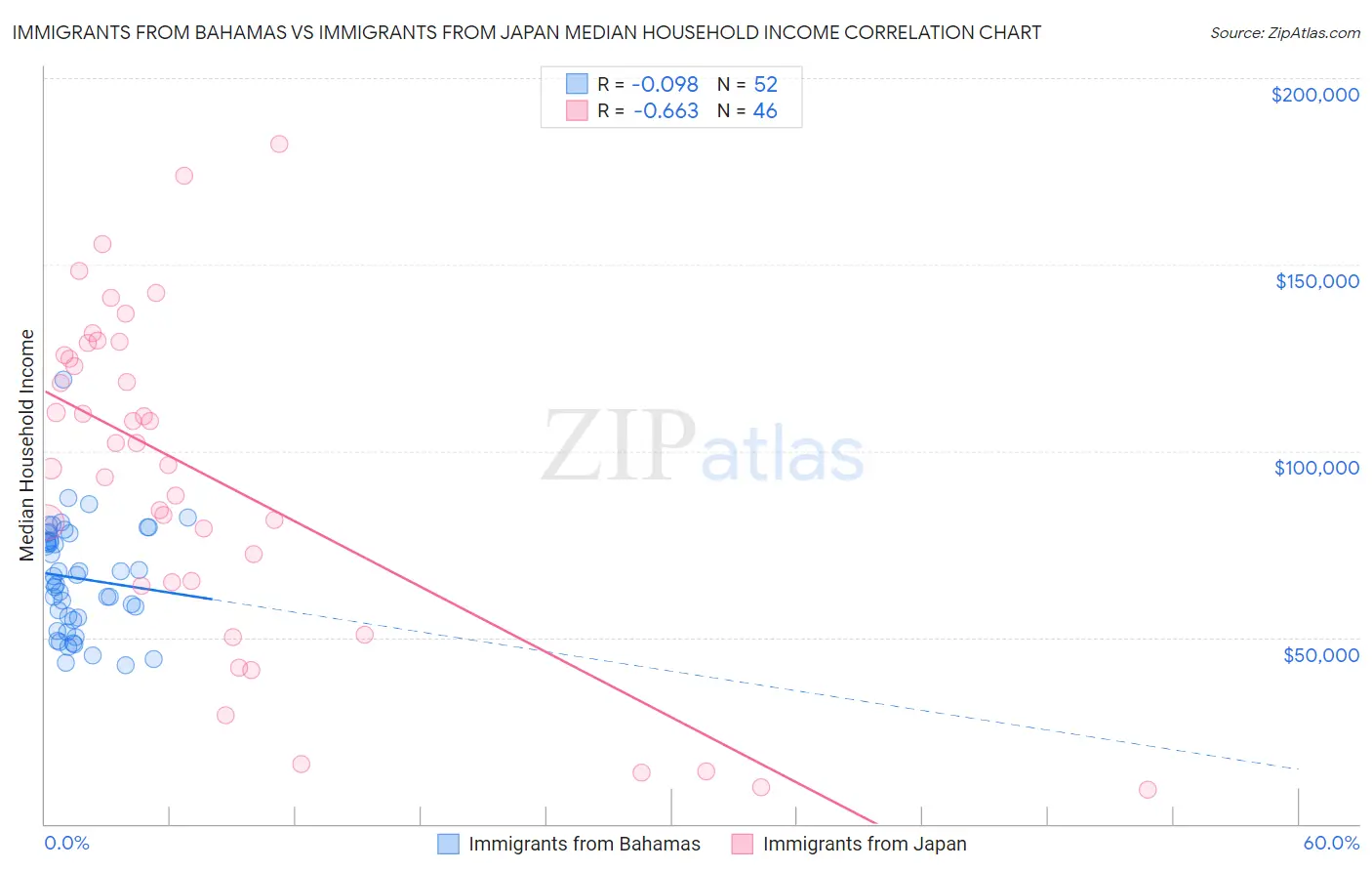 Immigrants from Bahamas vs Immigrants from Japan Median Household Income