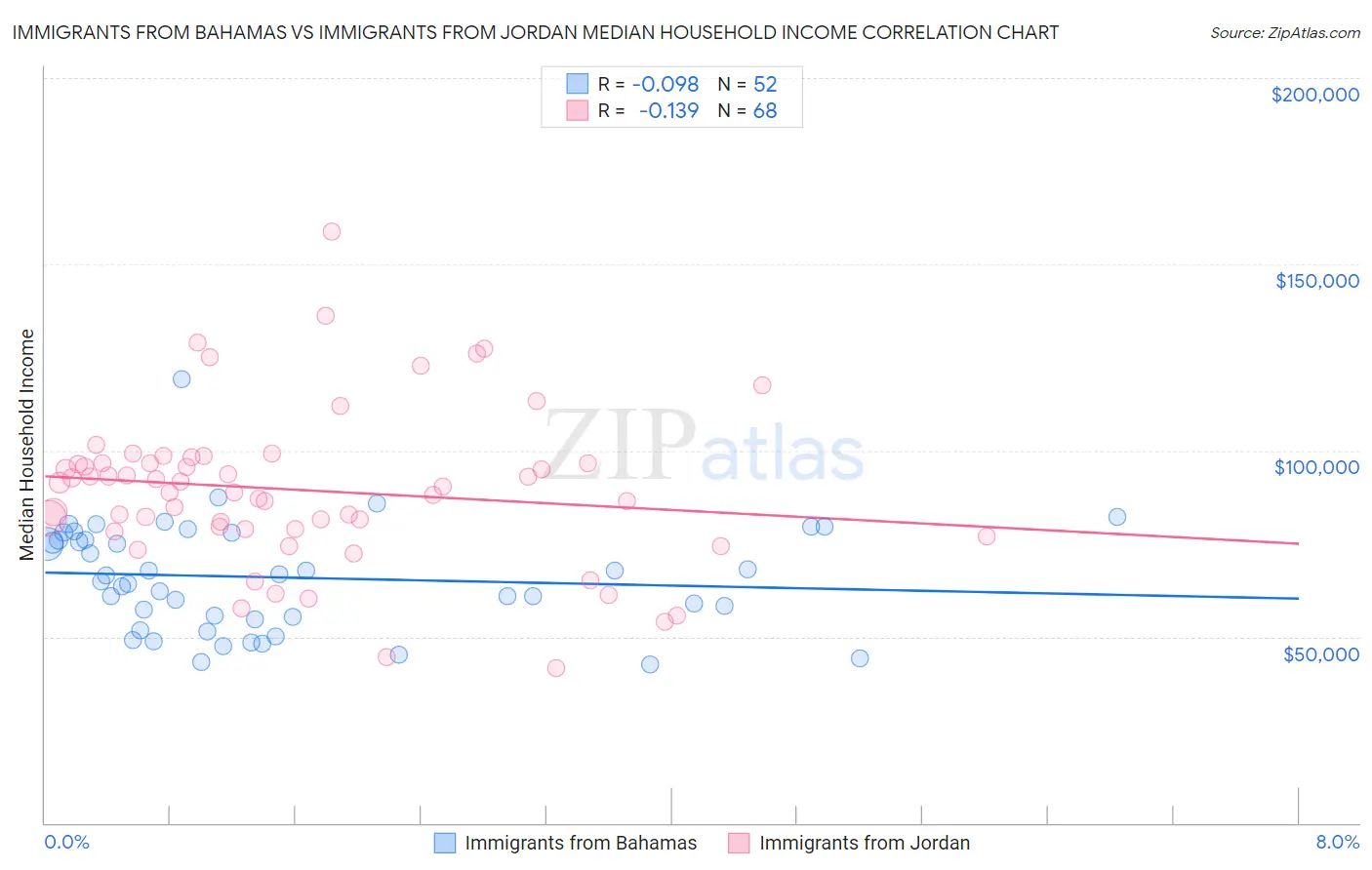 Immigrants from Bahamas vs Immigrants from Jordan Median Household Income