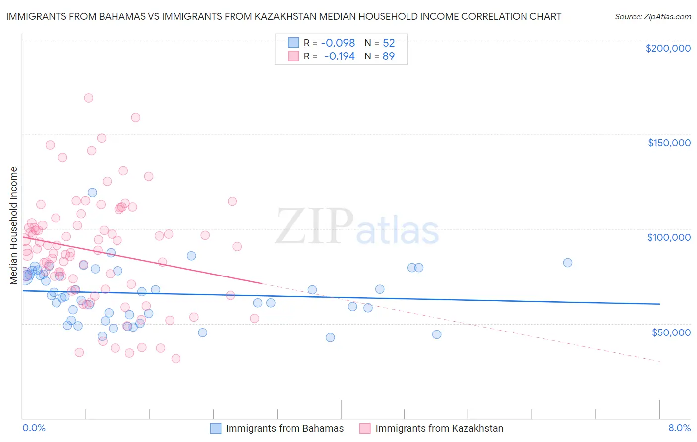 Immigrants from Bahamas vs Immigrants from Kazakhstan Median Household Income