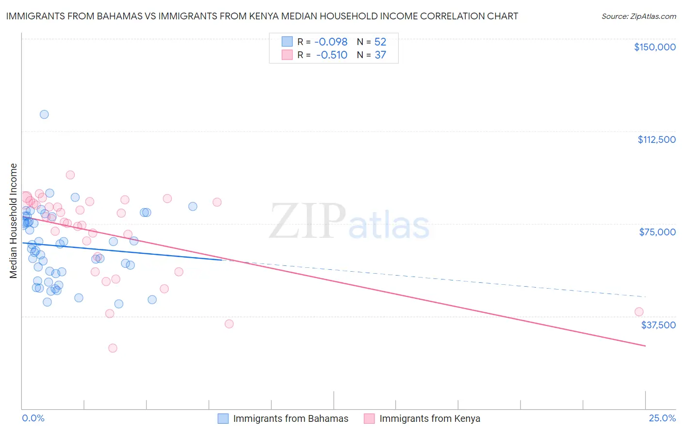Immigrants from Bahamas vs Immigrants from Kenya Median Household Income